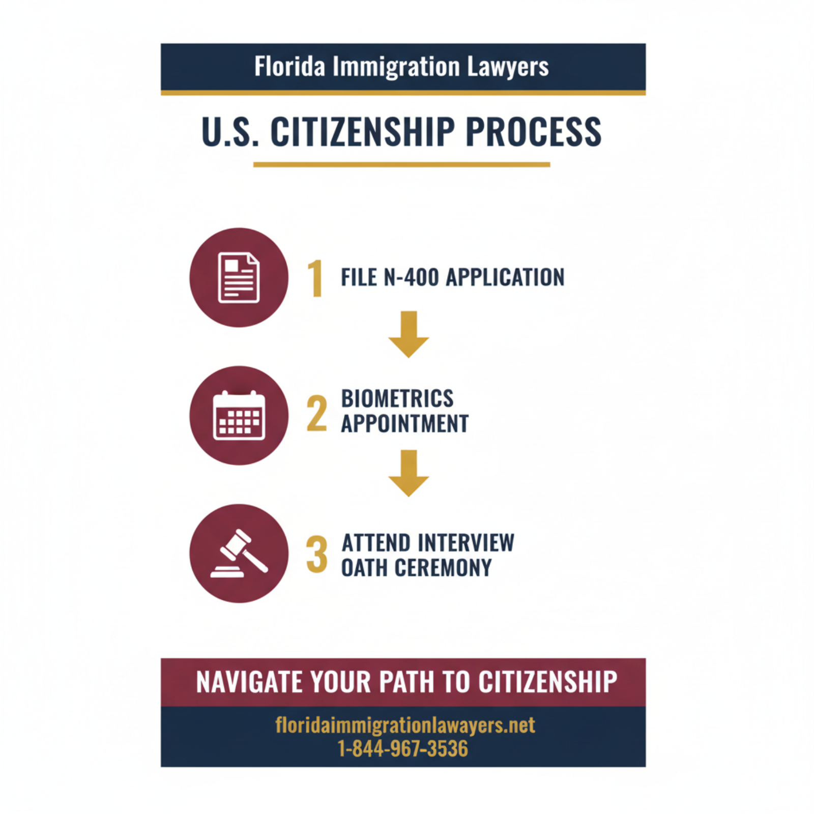 Step-by-step process infographic