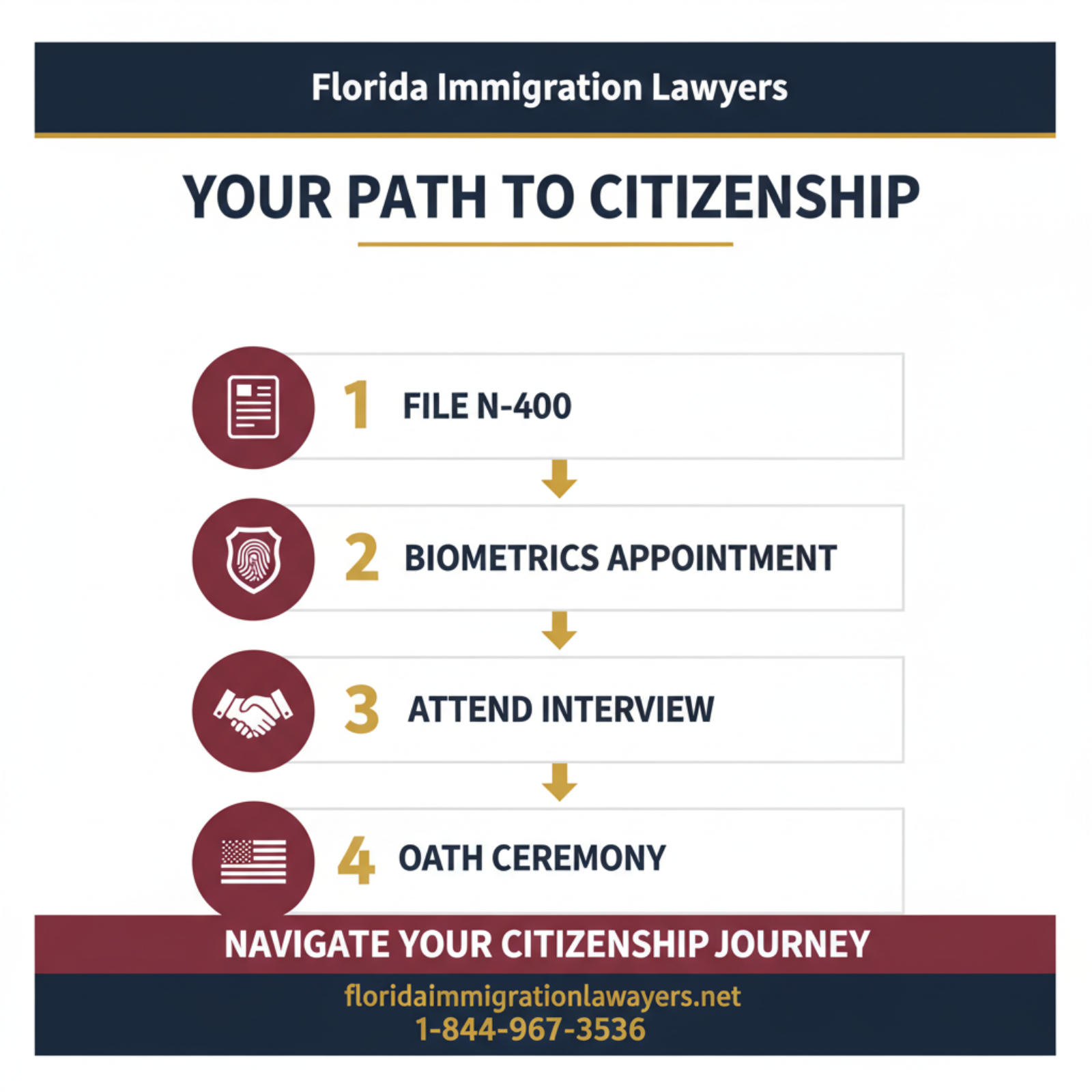 Step-by-step process infographic