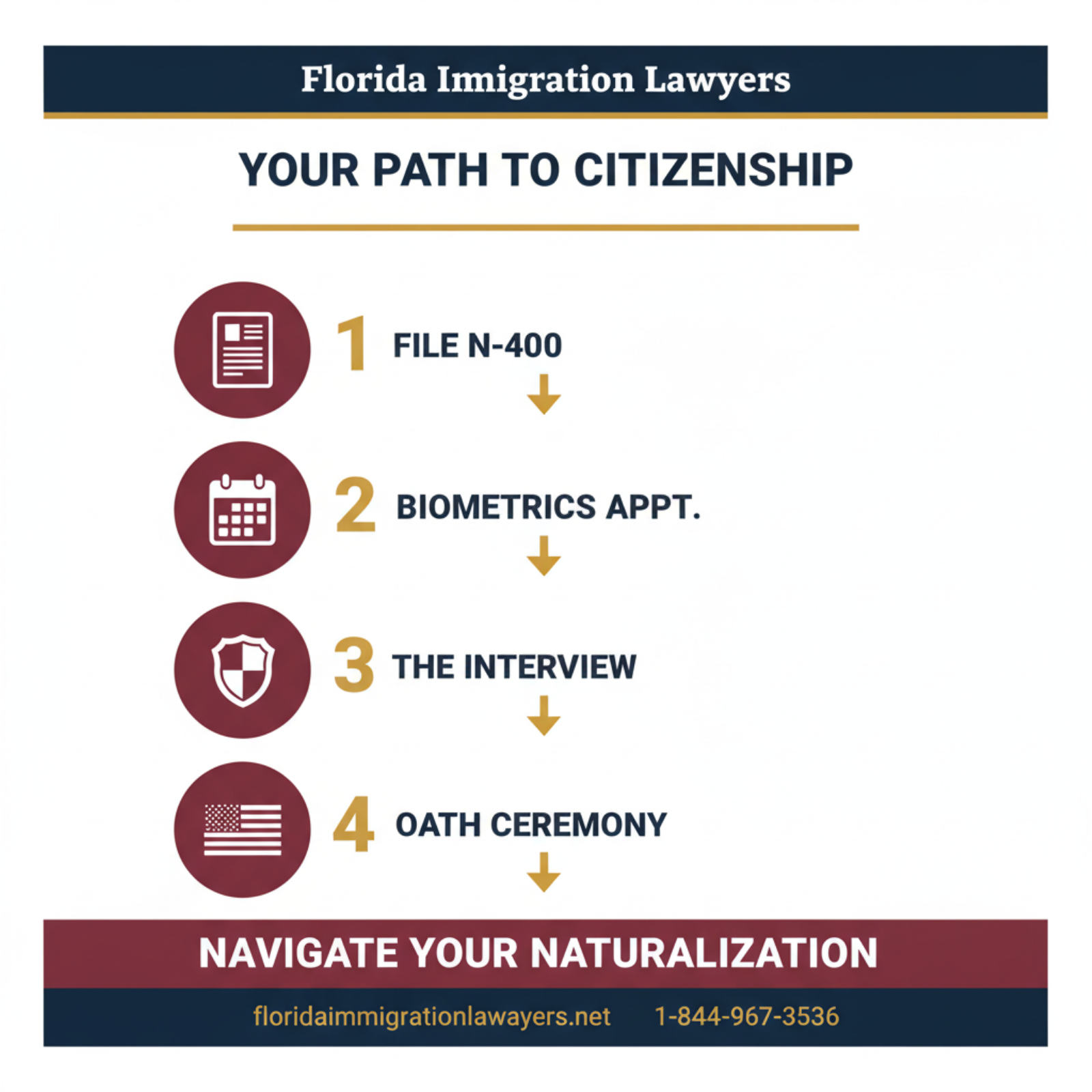 Step-by-step process infographic