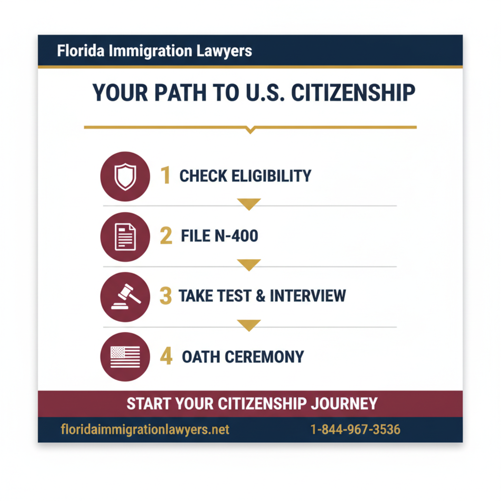 Step-by-step process infographic