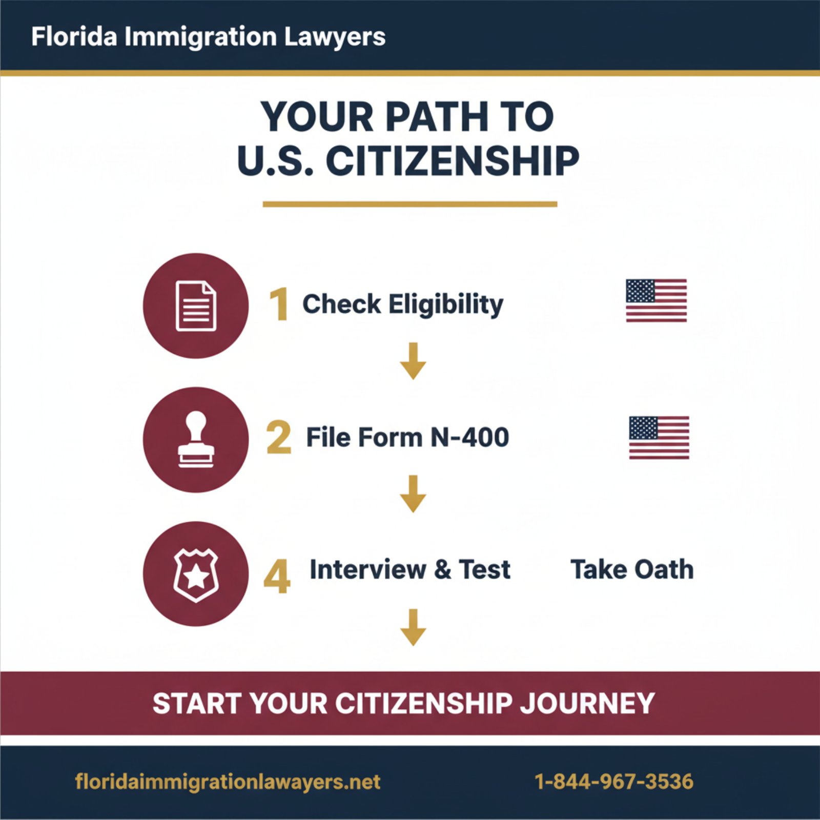 Step-by-step process infographic