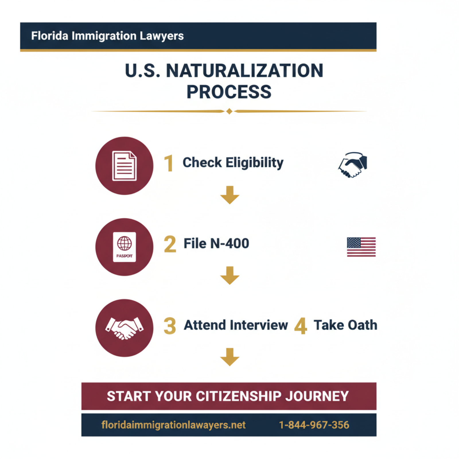Step-by-step process infographic
