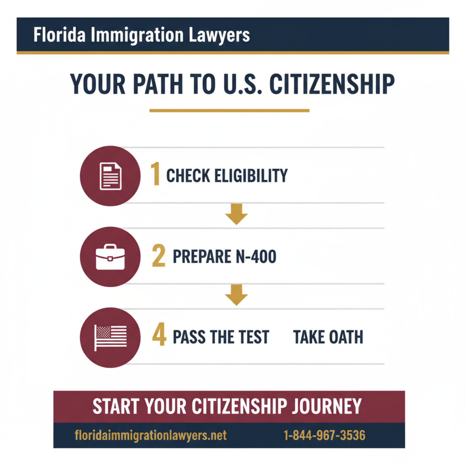 Step-by-step process infographic