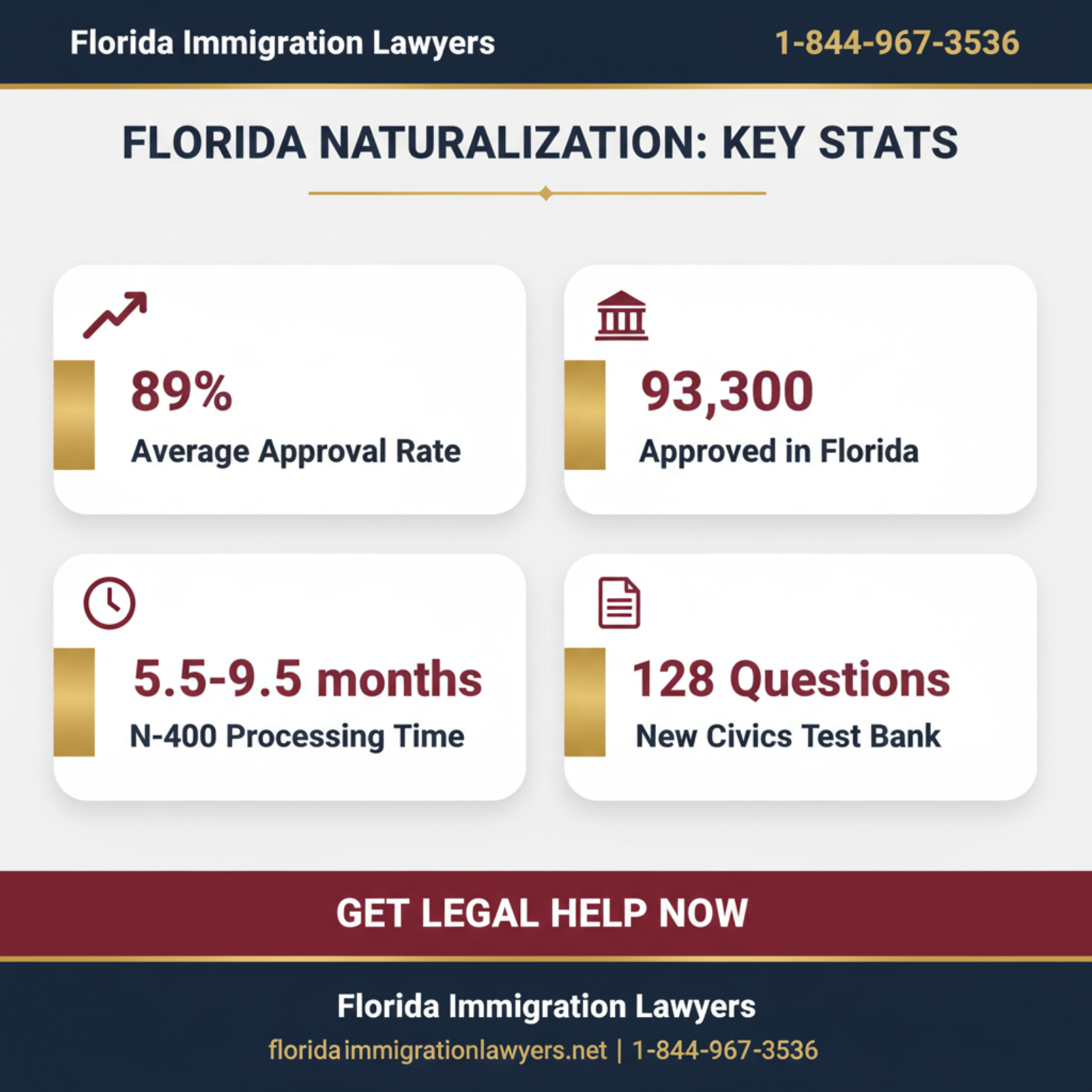 citizenship test questions 2026 key statistics and data Florida 2026