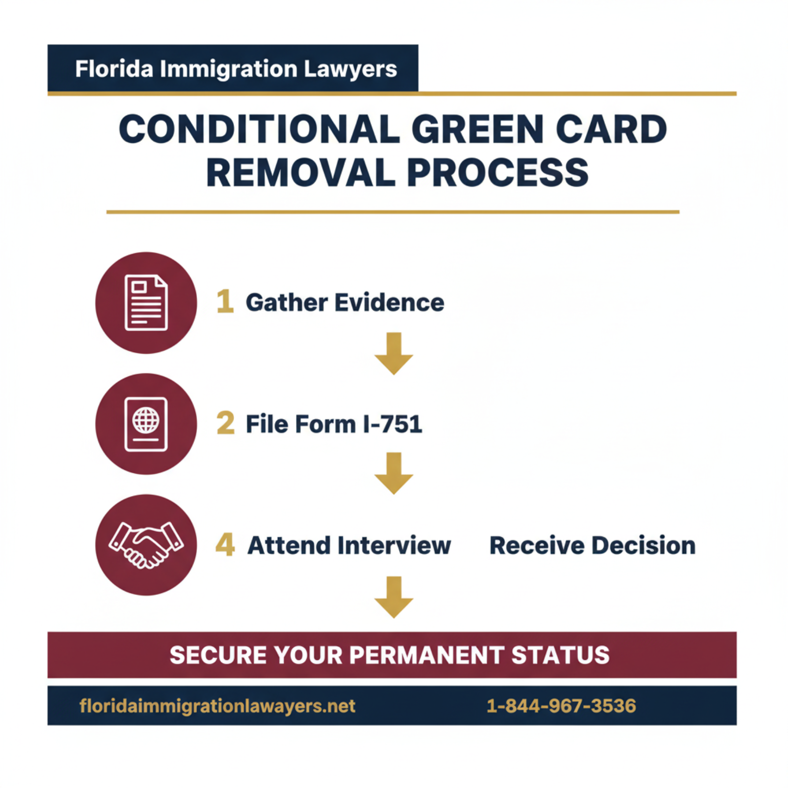 Step-by-step process infographic