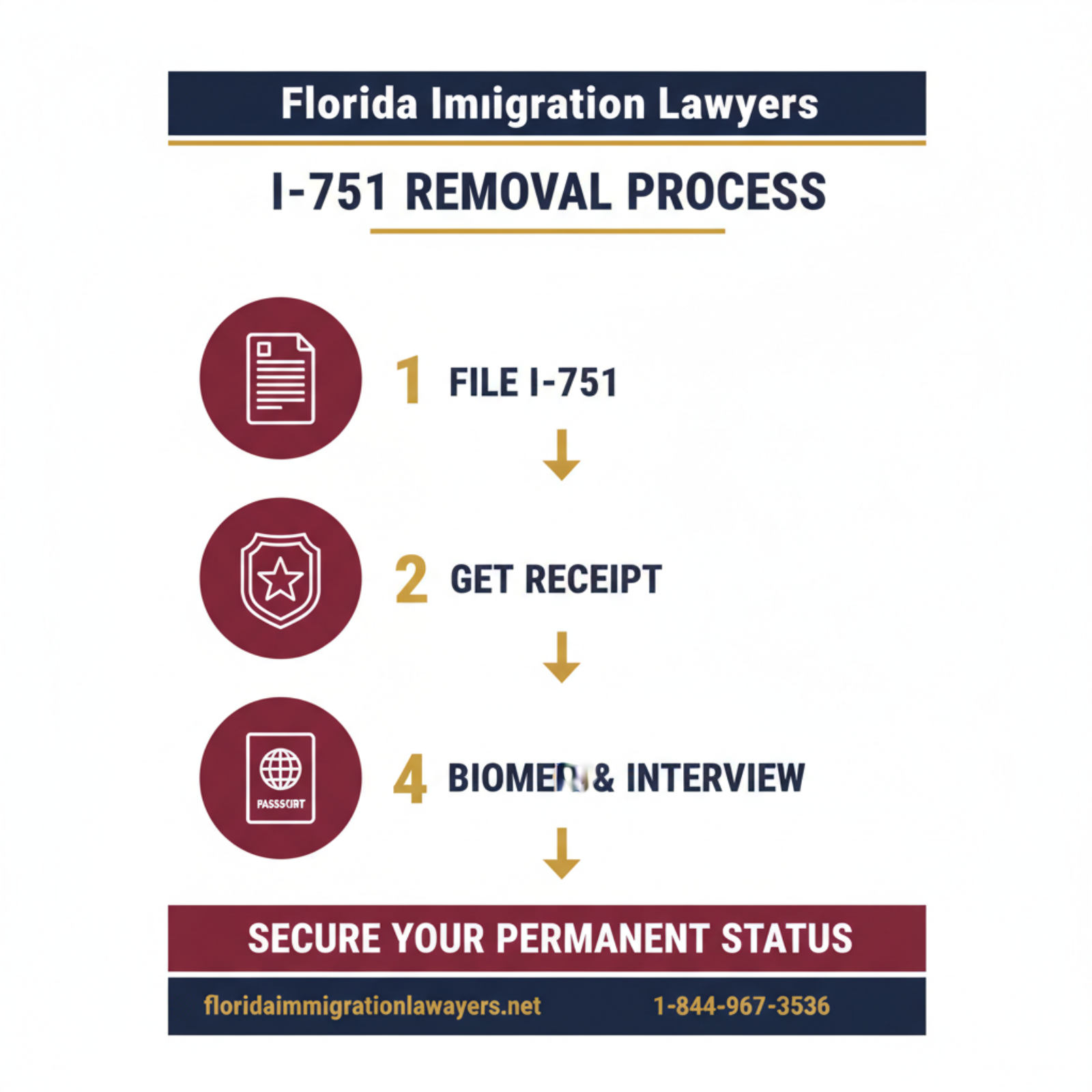 Step-by-step process infographic