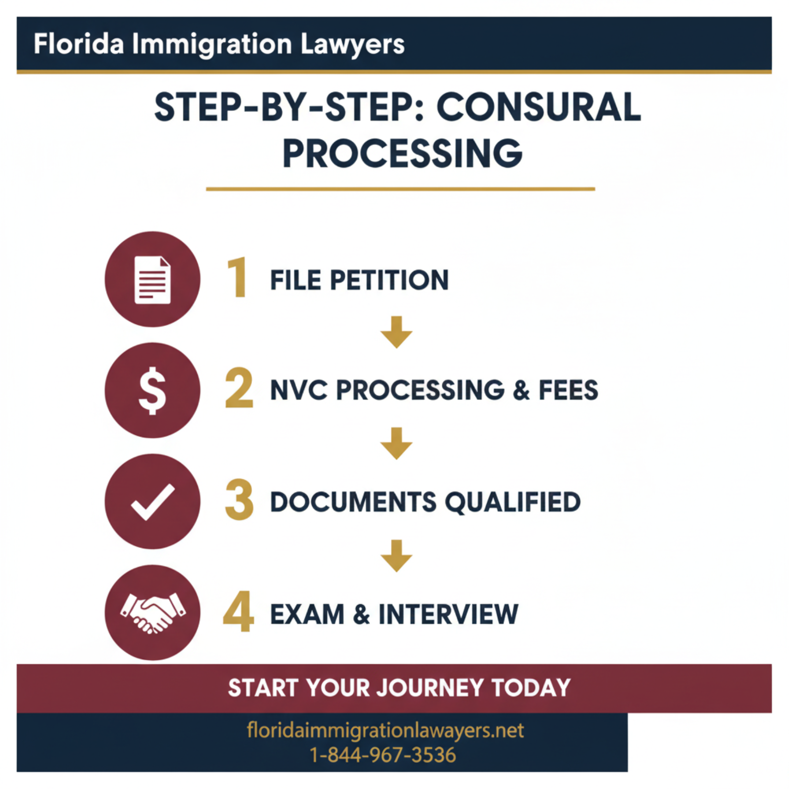 Step-by-step process infographic