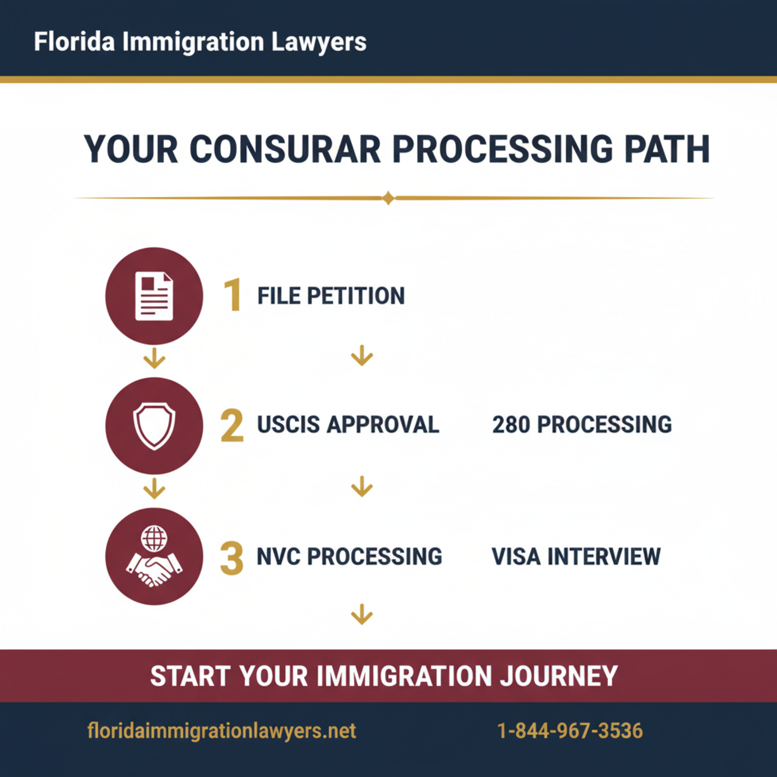 Step-by-step process infographic