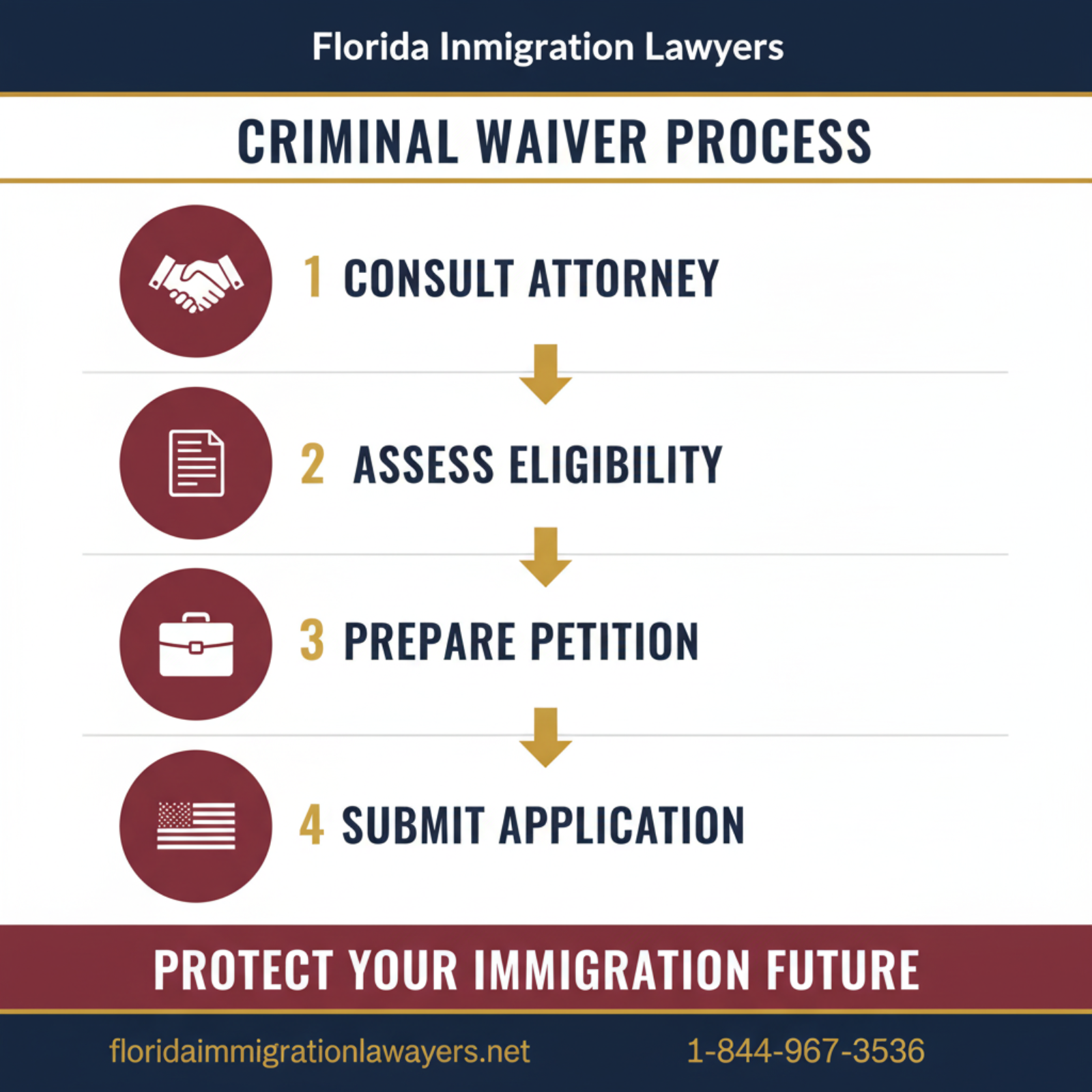 Step-by-step process infographic