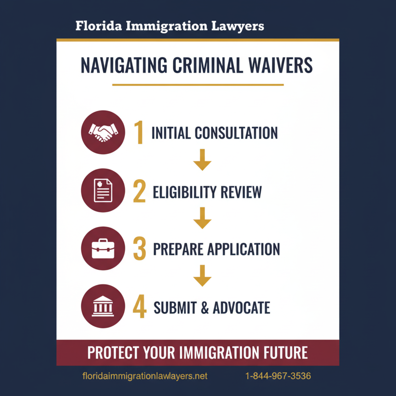 Step-by-step process infographic