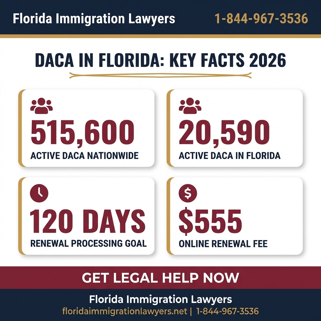 noticias DACA 2026 key statistics and data Florida 2026