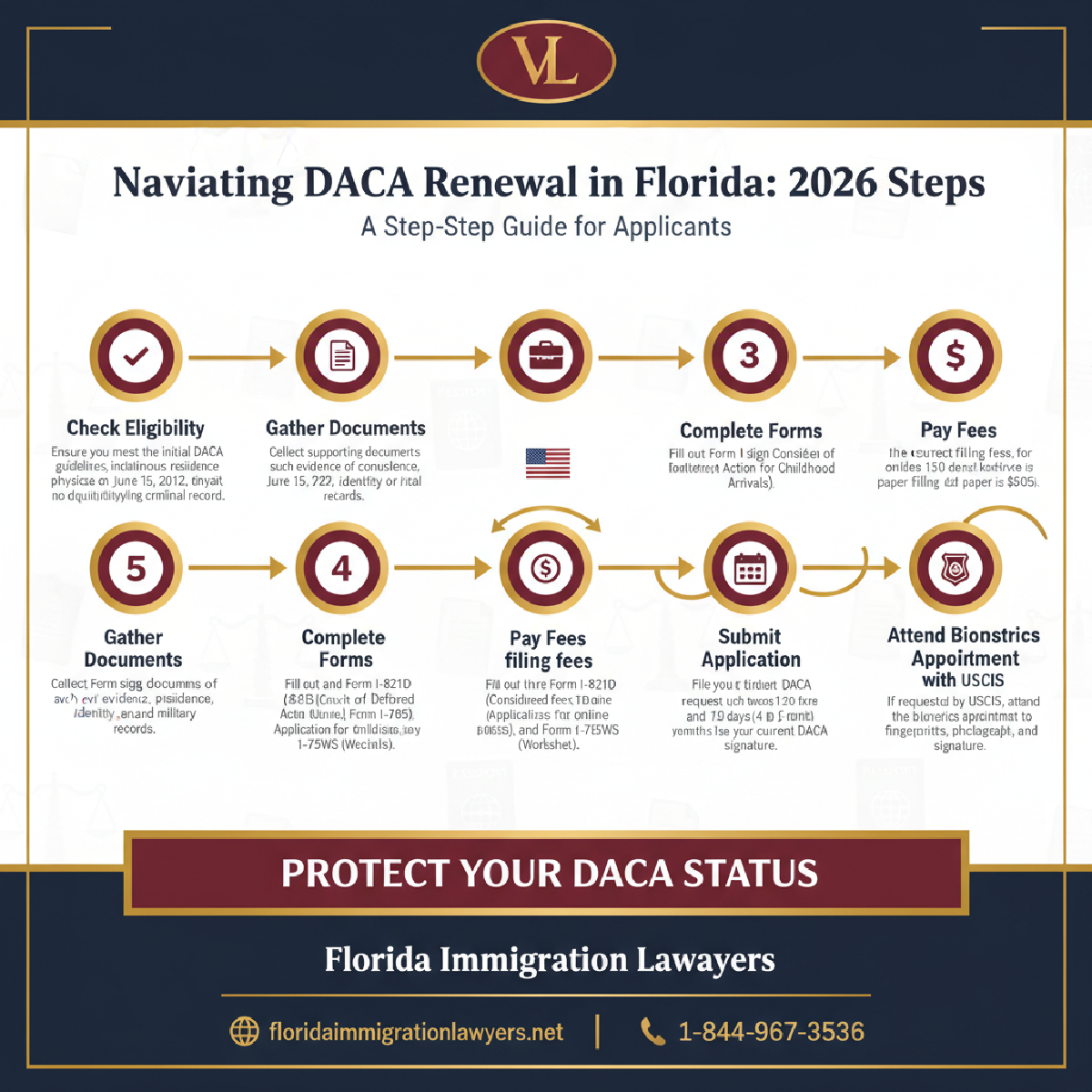Step-by-step process infographic
