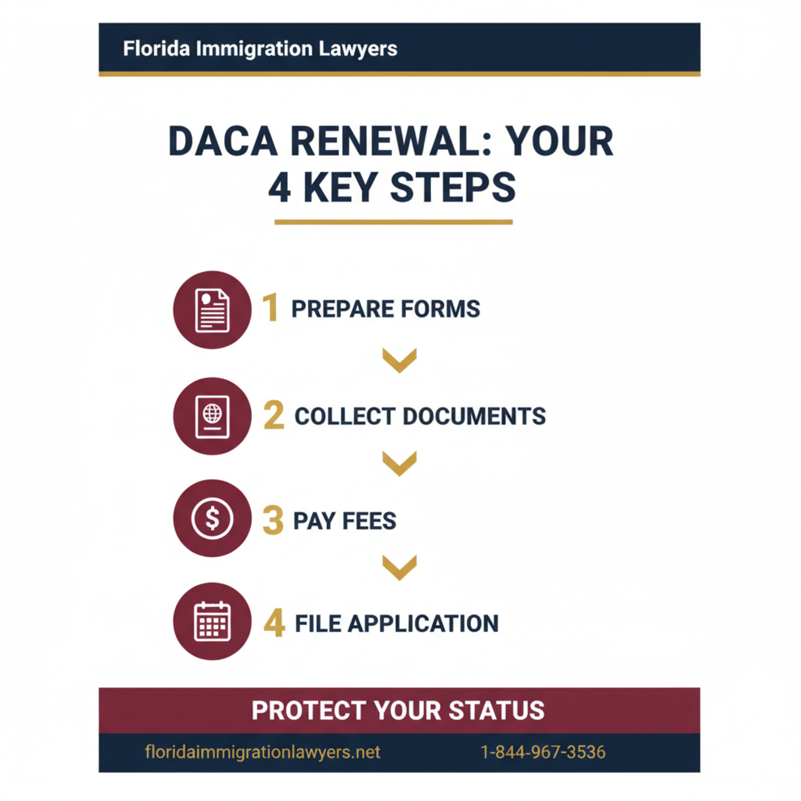 Step-by-step process infographic