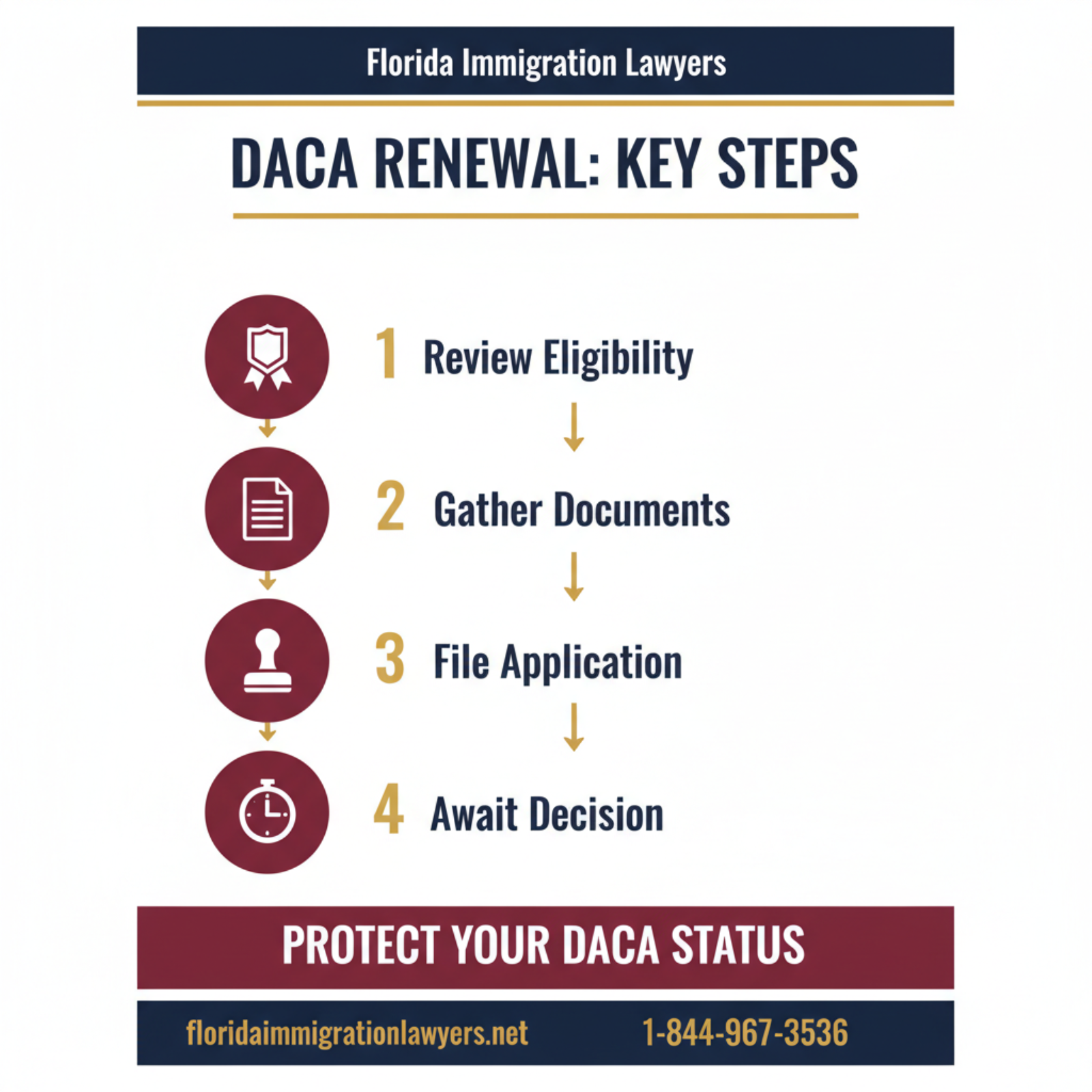 Step-by-step process infographic