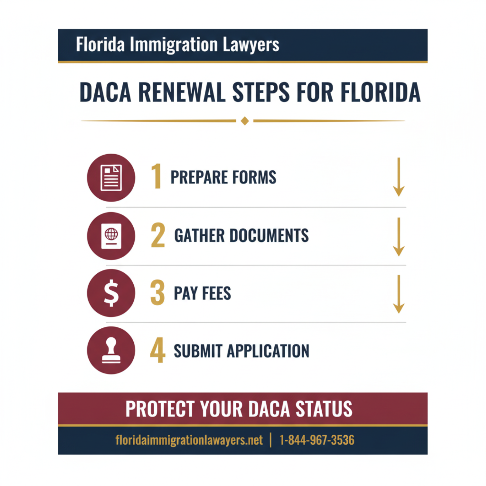 Step-by-step process infographic