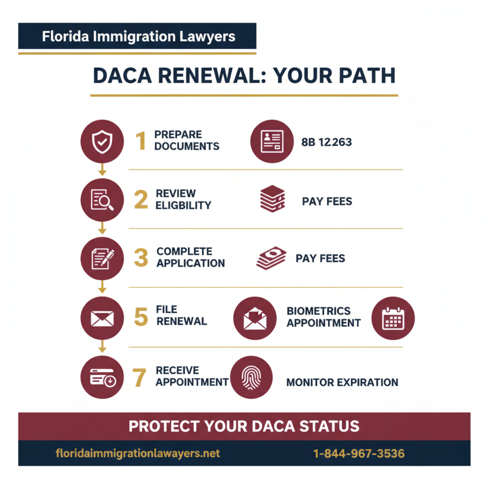 Step-by-step process infographic