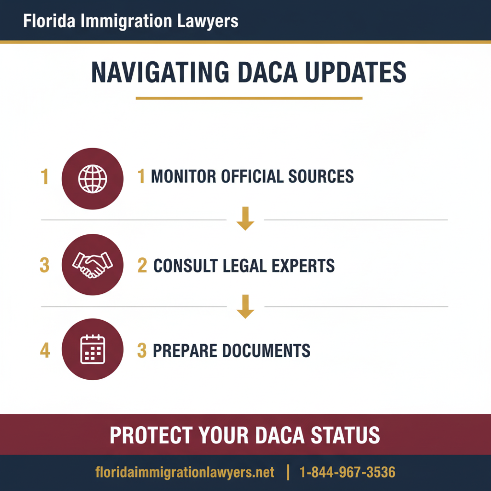 Step-by-step process infographic