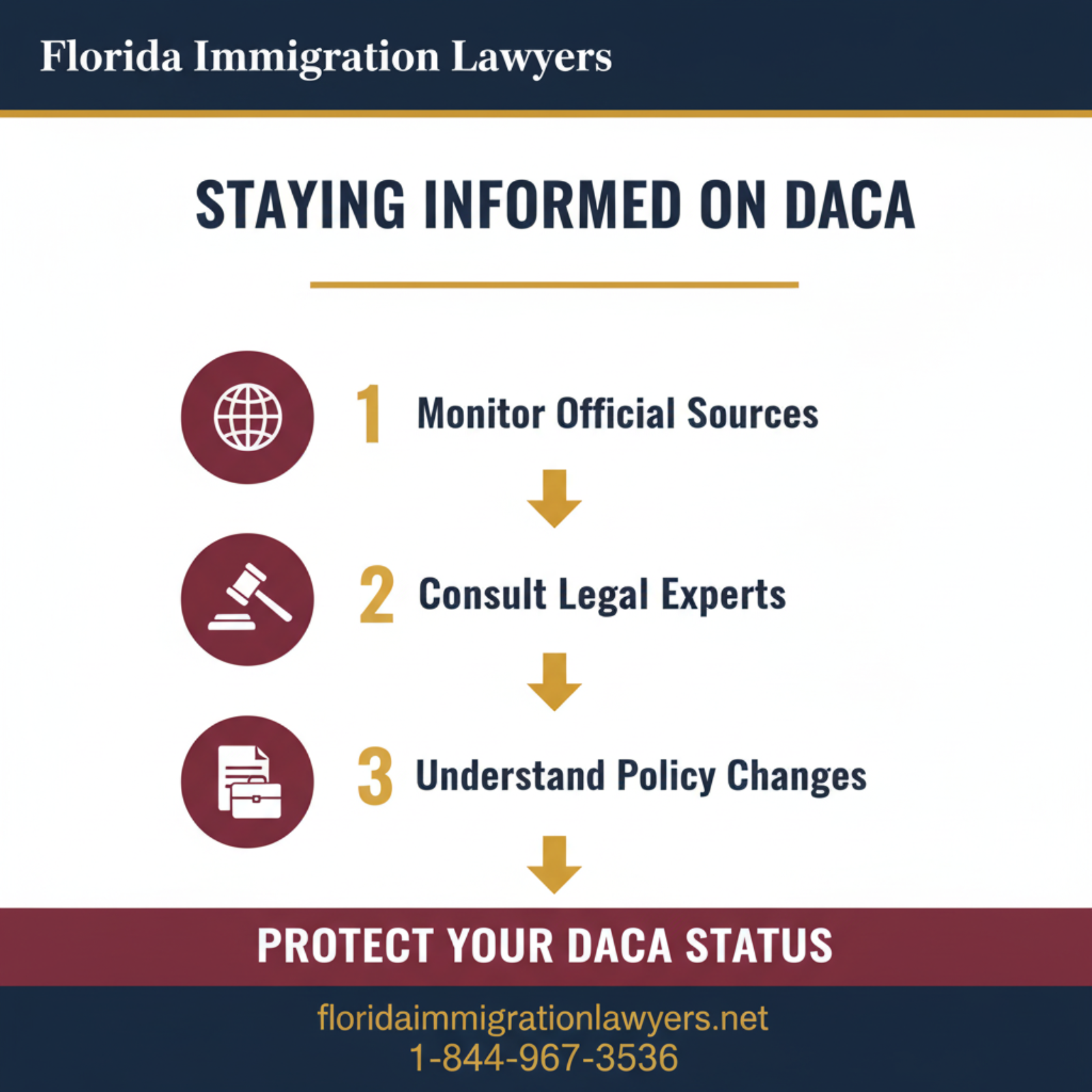 Step-by-step process infographic