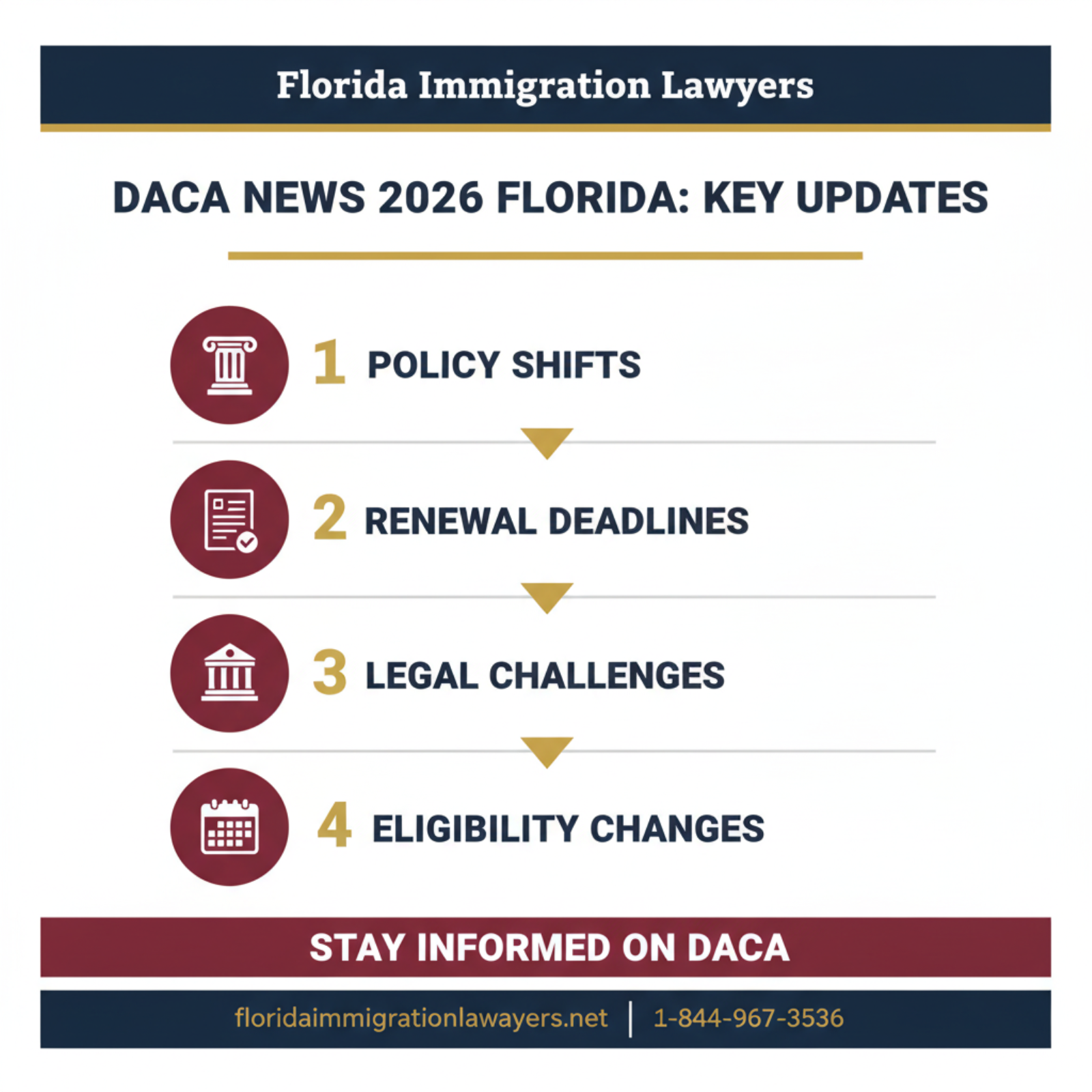 Step-by-step process infographic
