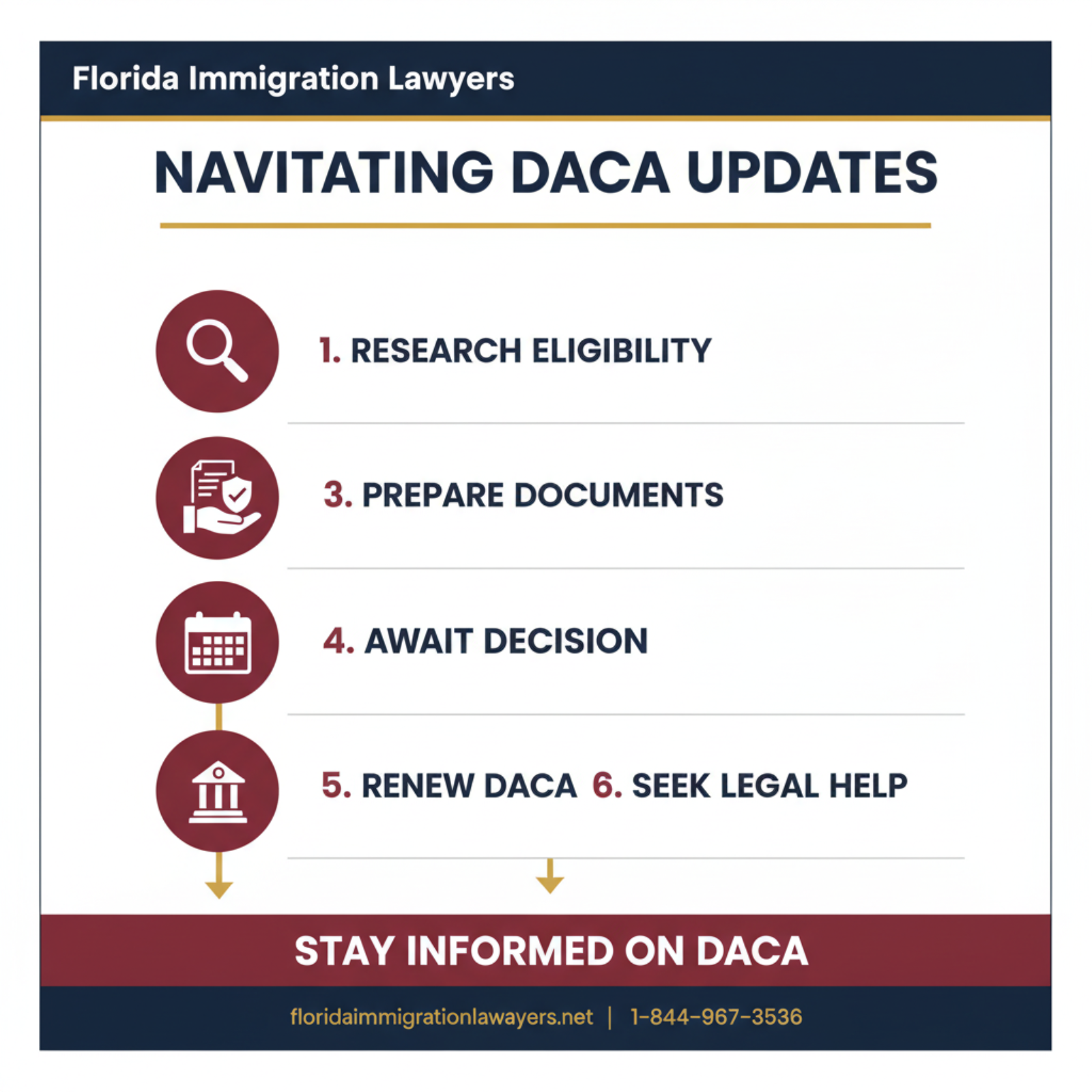 Step-by-step process infographic