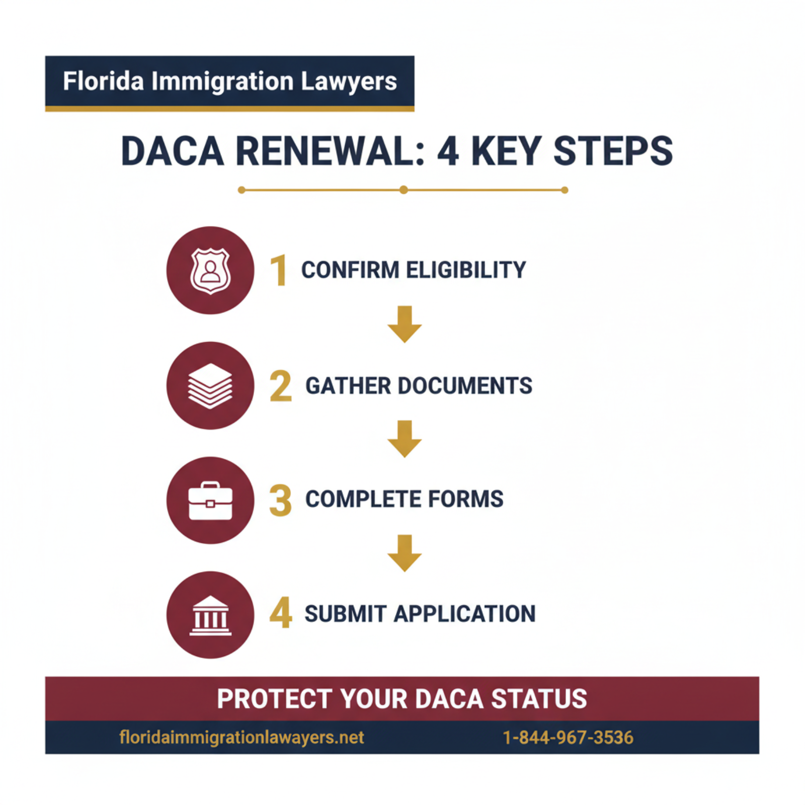 Step-by-step process infographic