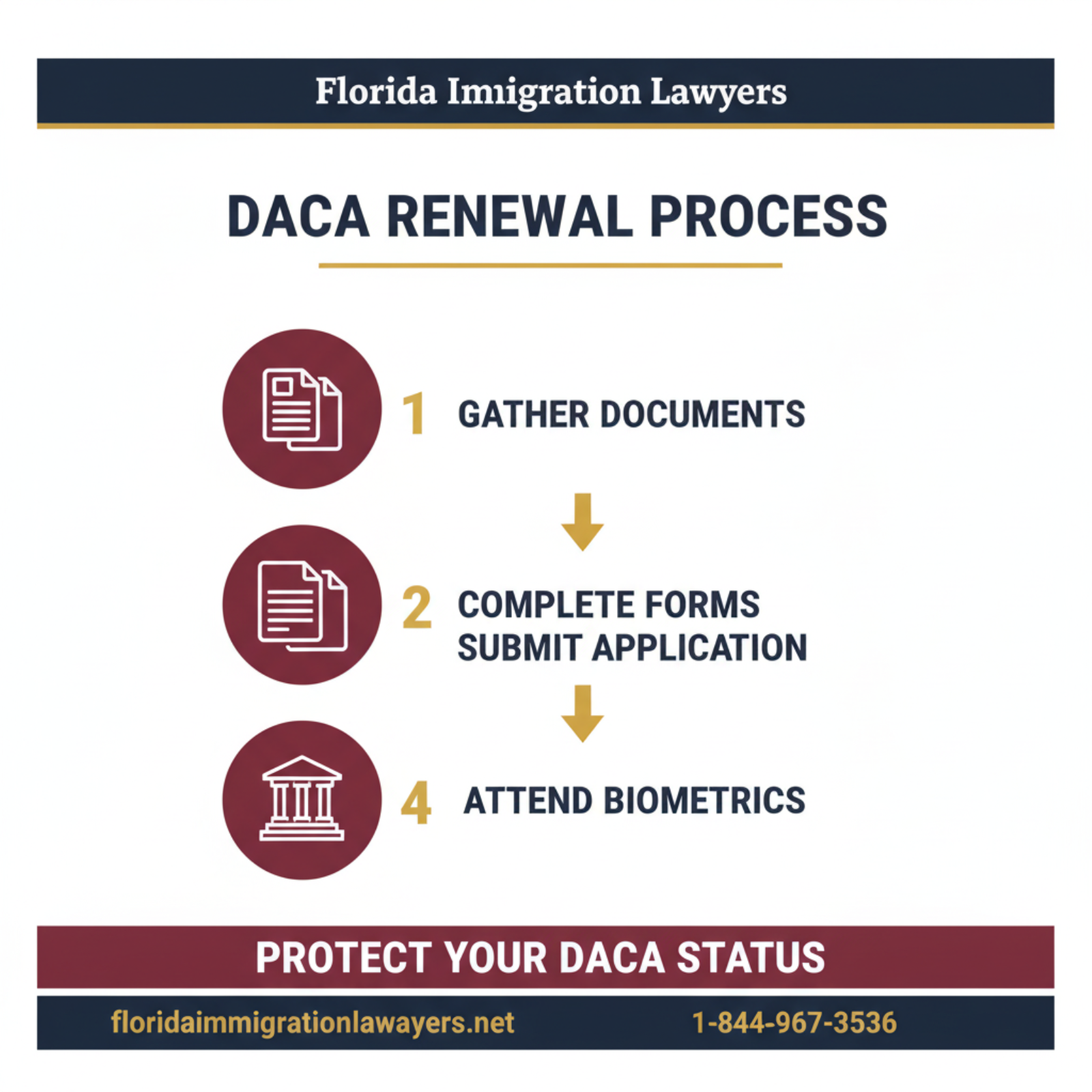 Step-by-step process infographic