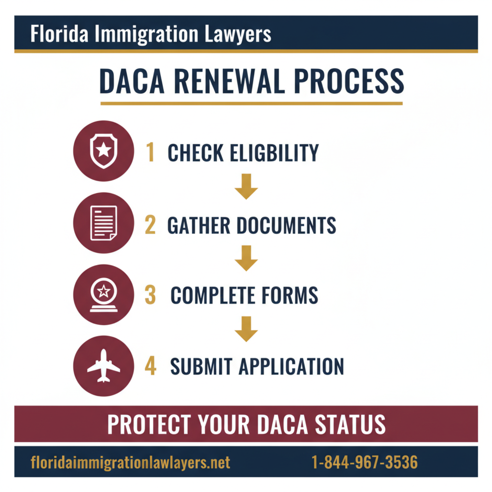 Step-by-step process infographic