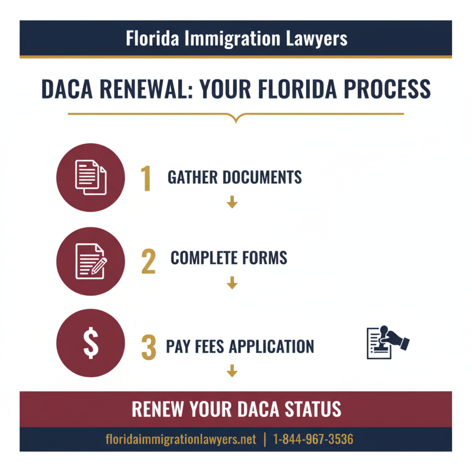 Step-by-step process infographic
