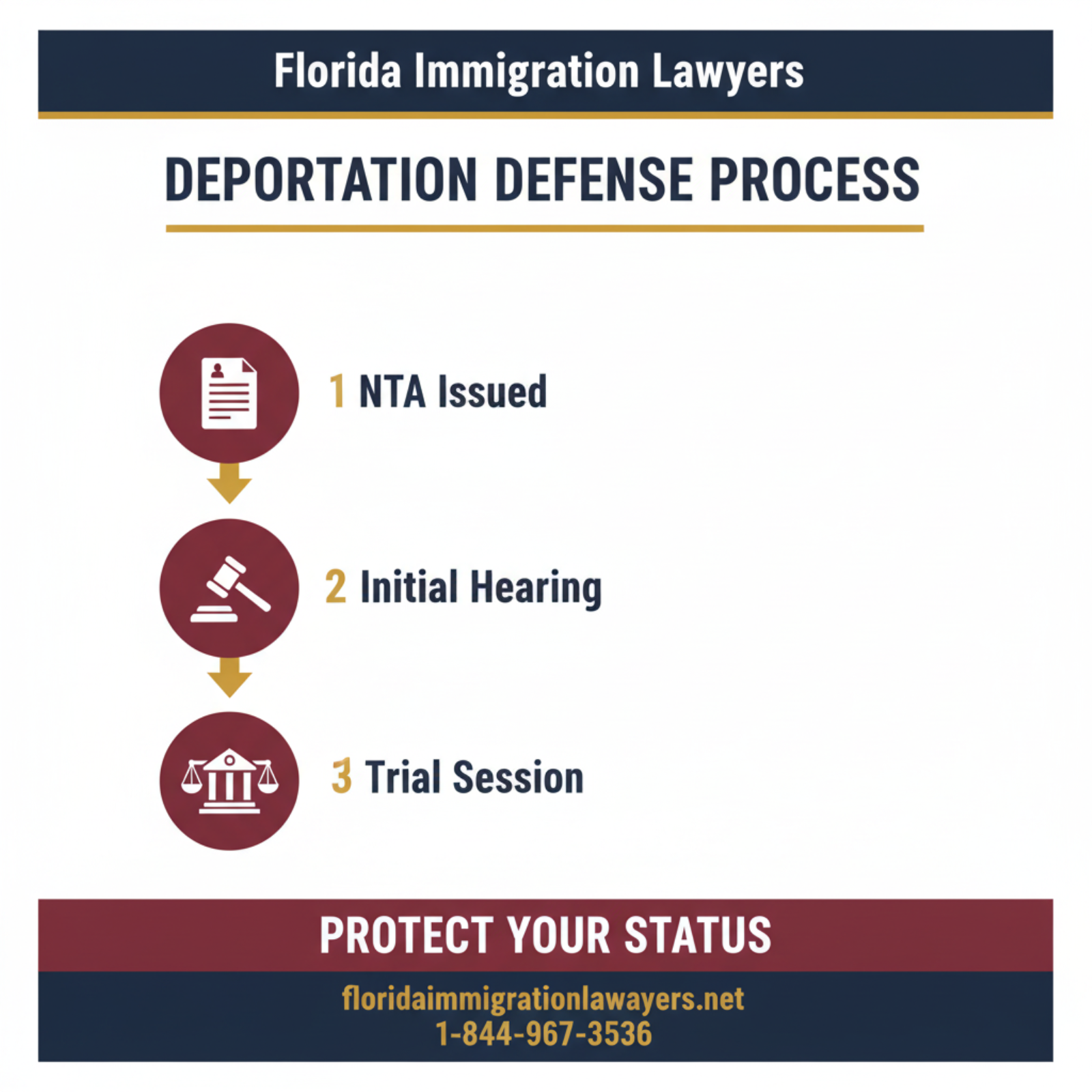 Step-by-step process infographic