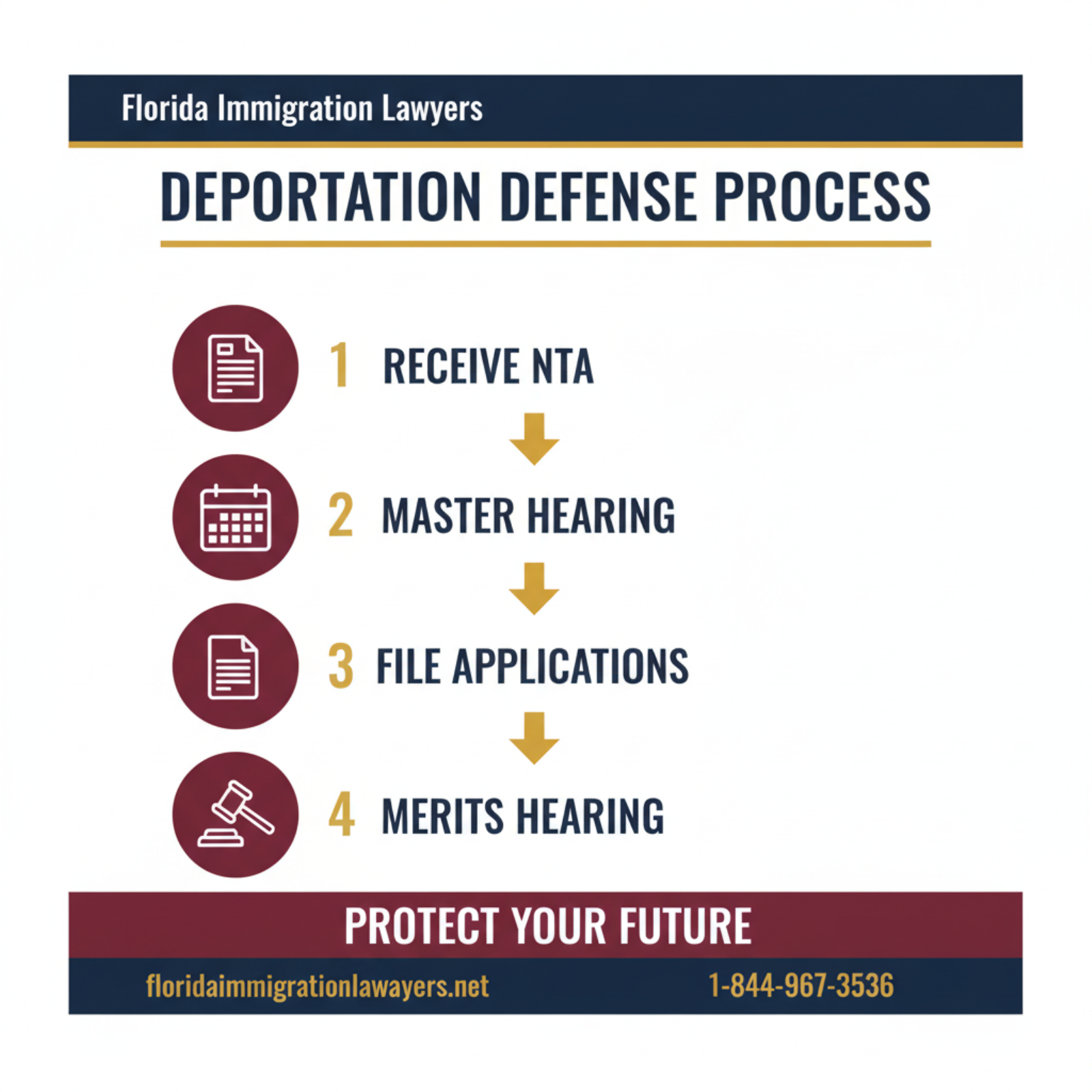 Step-by-step process infographic