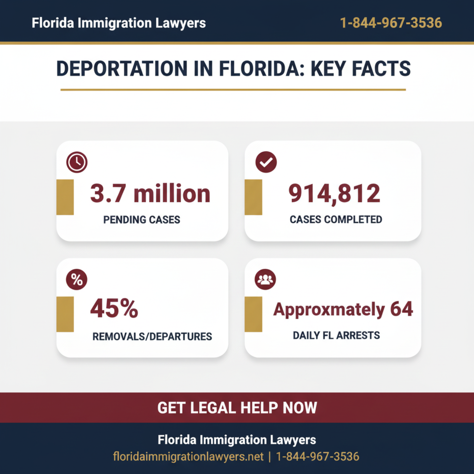 deportation of Kilmar Abrego Garcia key statistics and data Florida 2026