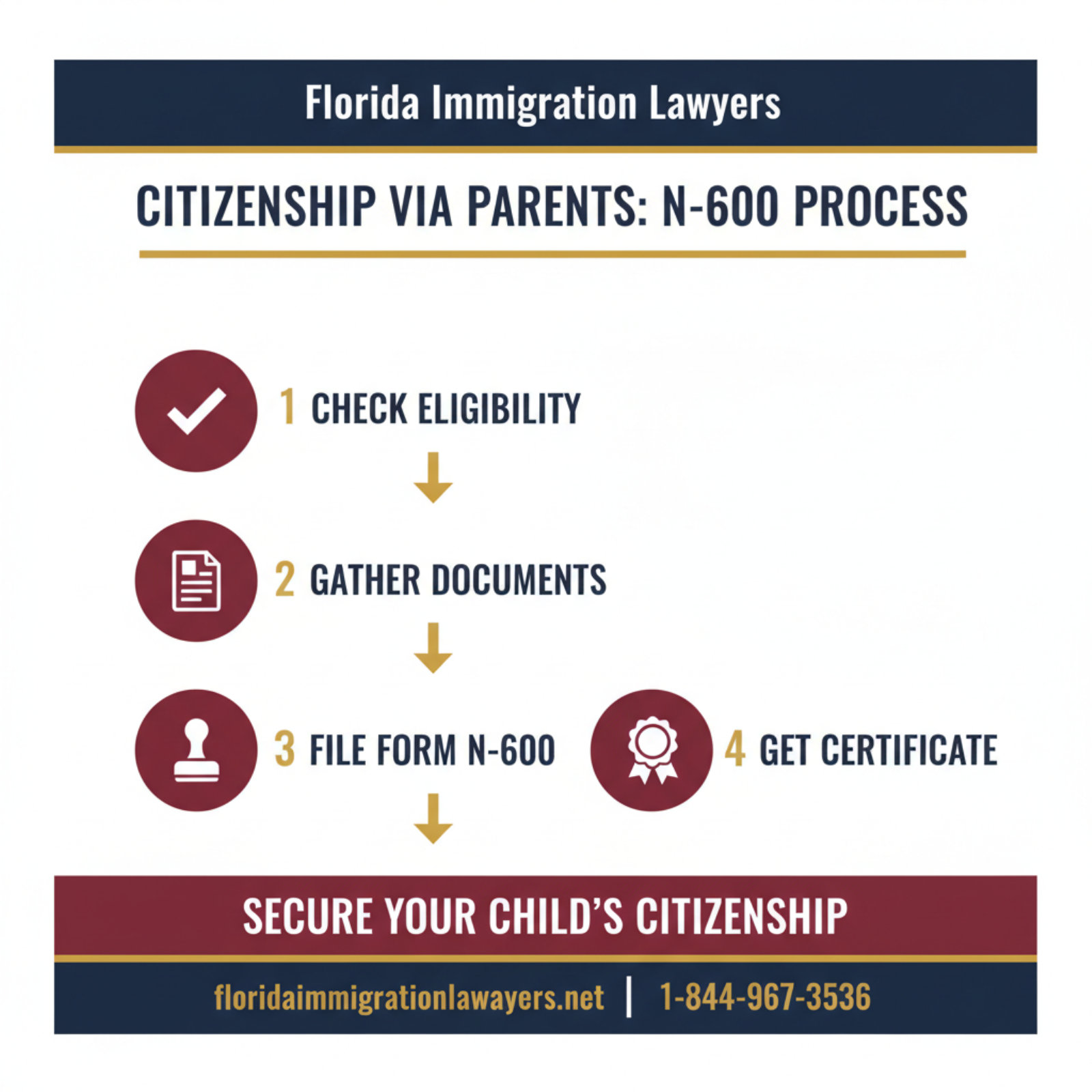 Step-by-step process infographic