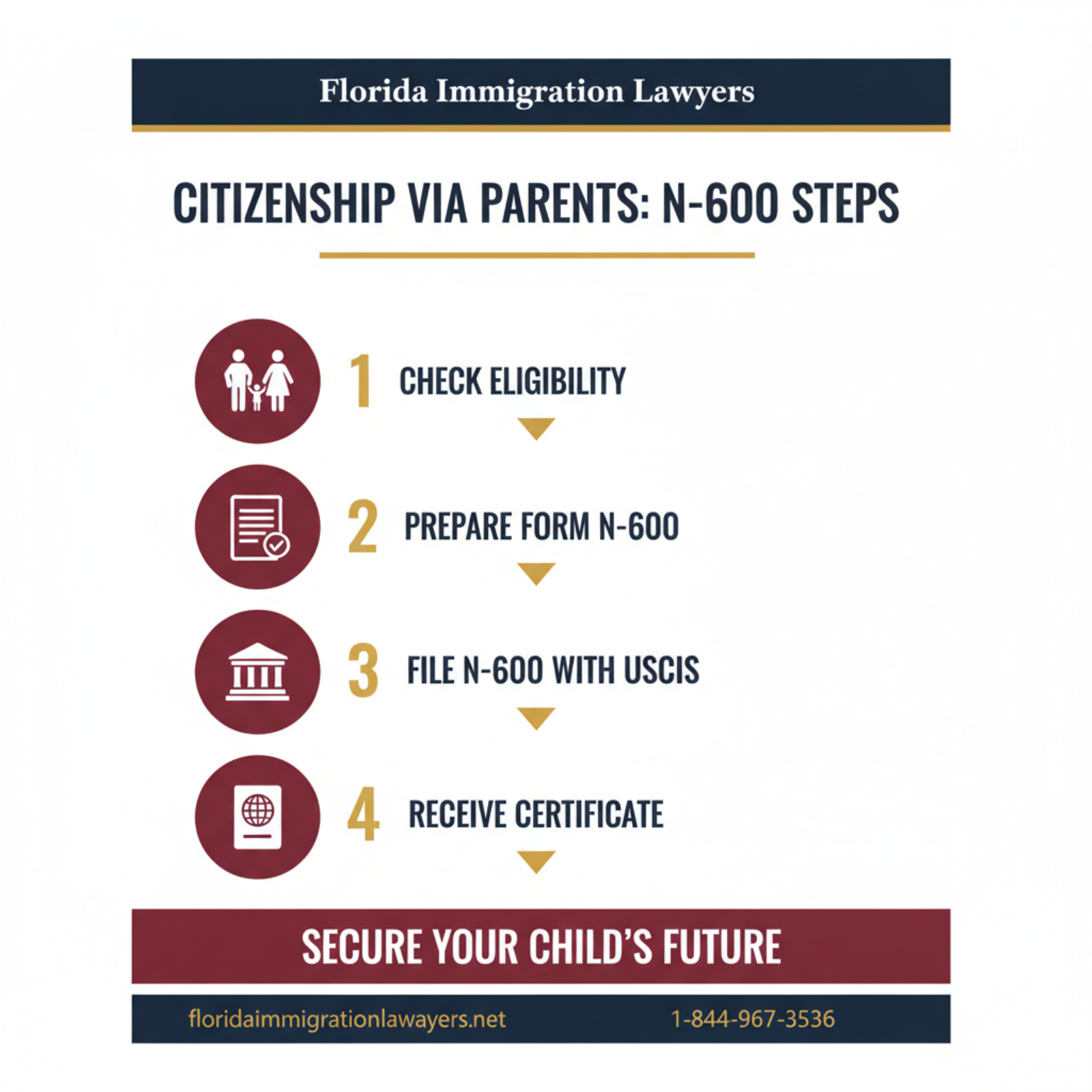 Step-by-step process infographic