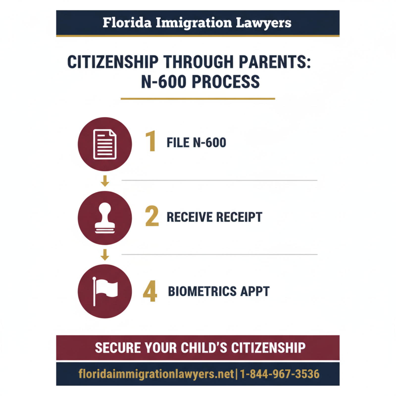 Step-by-step process infographic