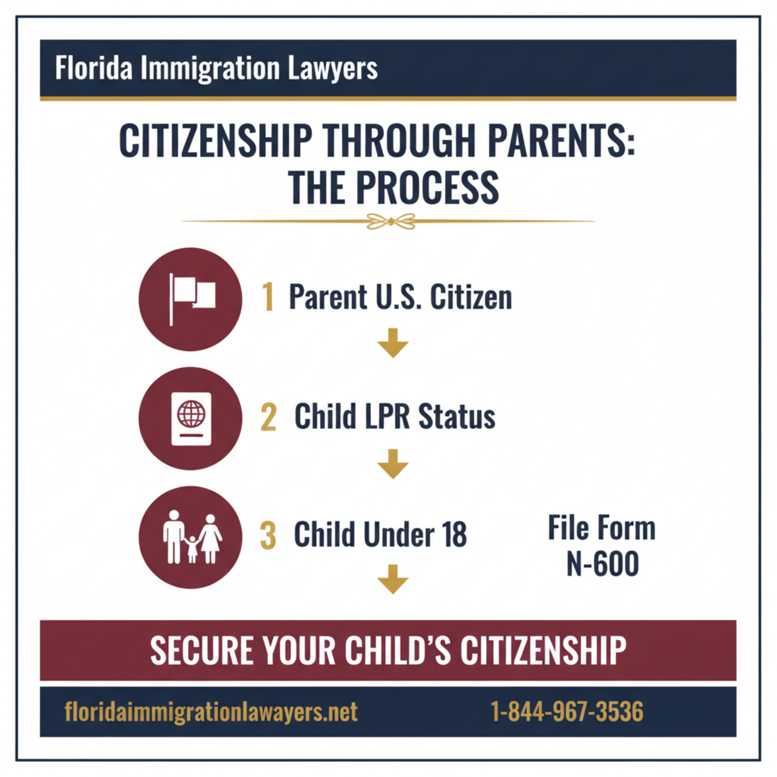 Step-by-step process infographic