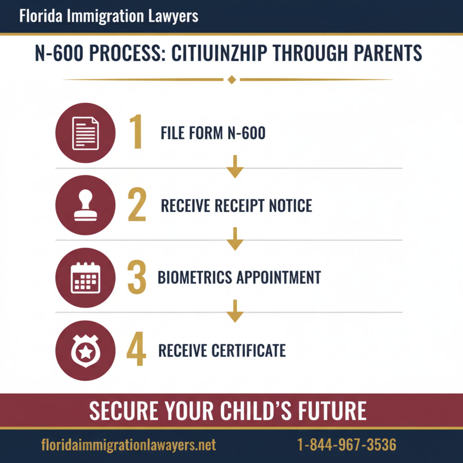 Step-by-step process infographic