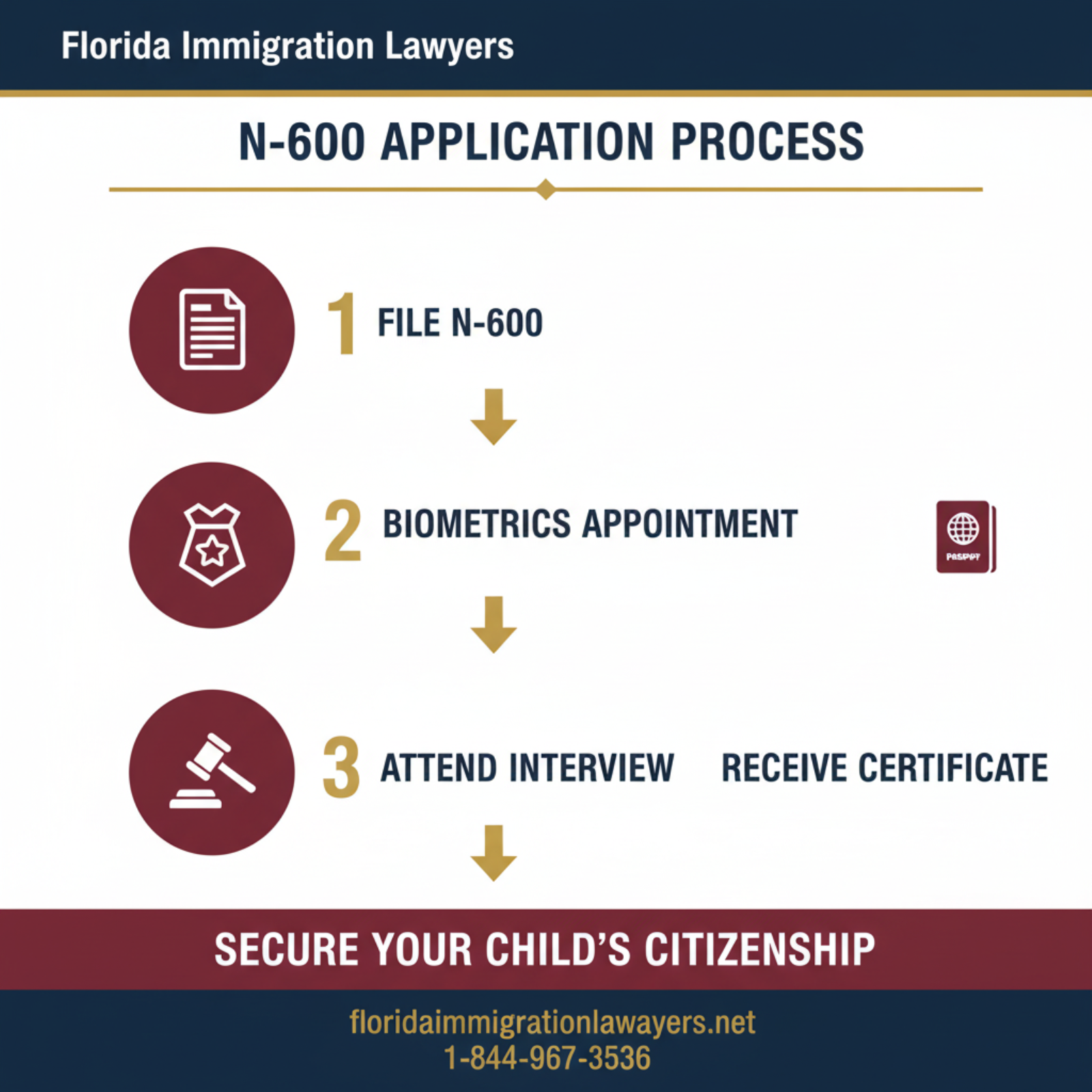Step-by-step process infographic