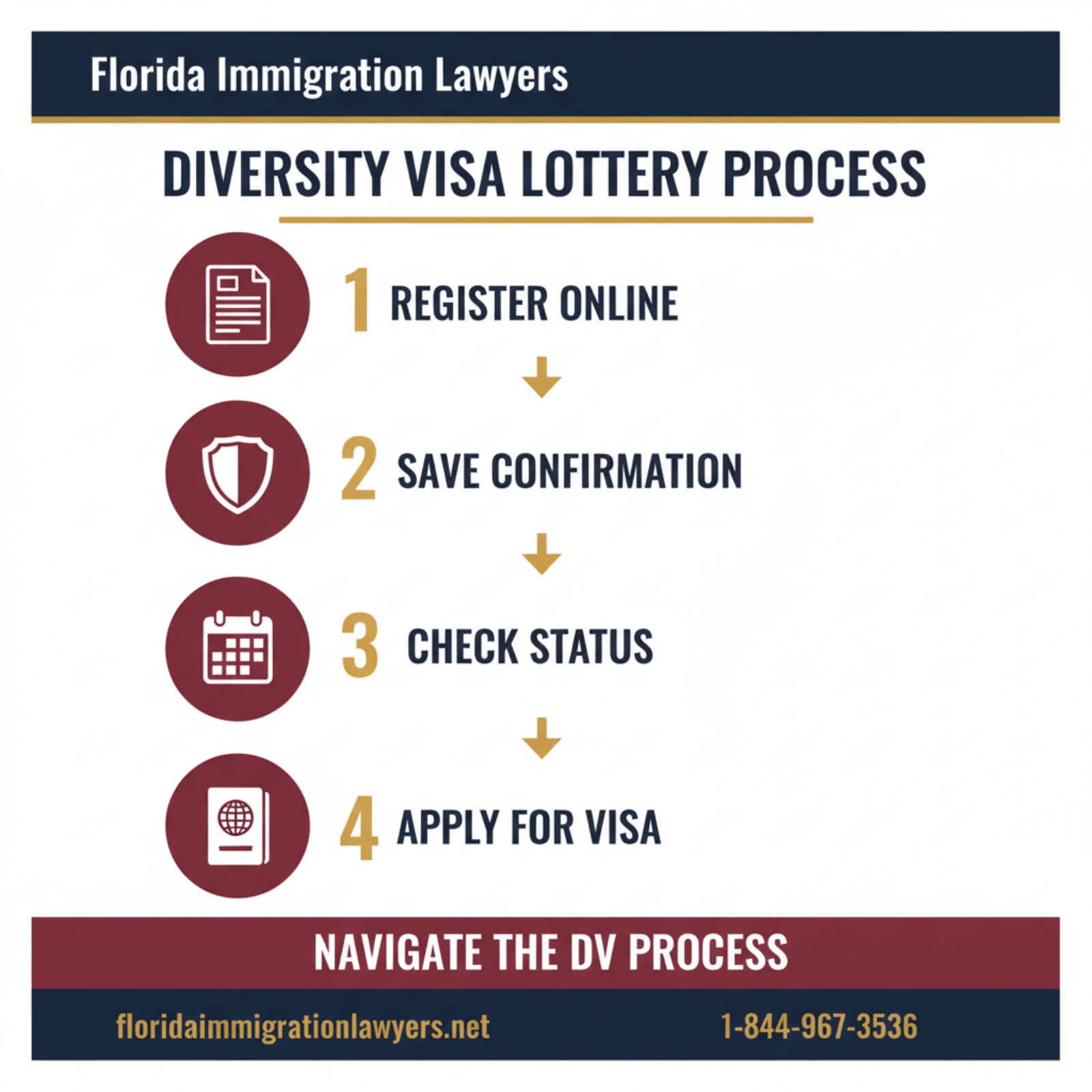 Step-by-step process infographic