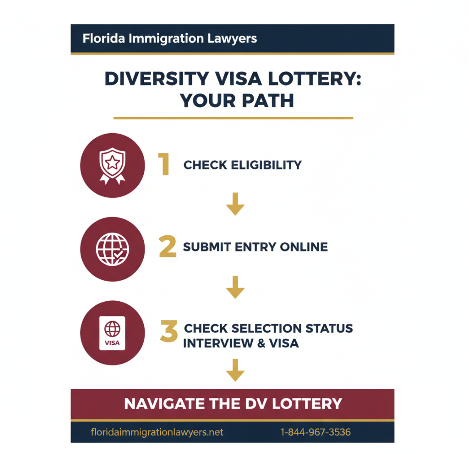 Step-by-step process infographic