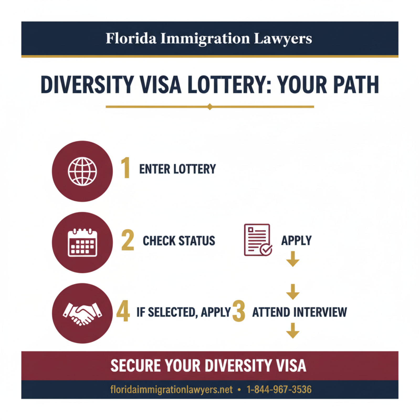 Step-by-step process infographic