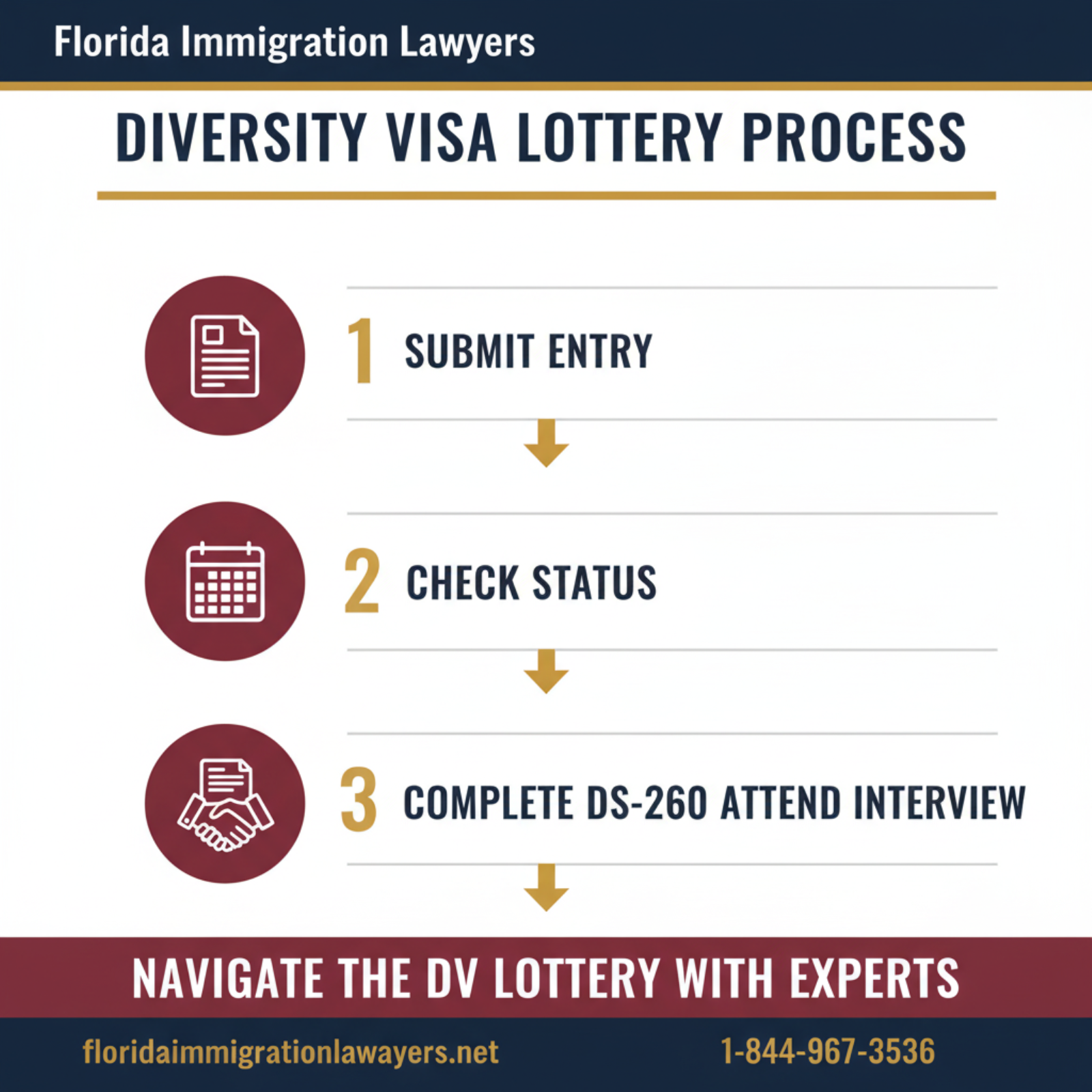 Step-by-step process infographic