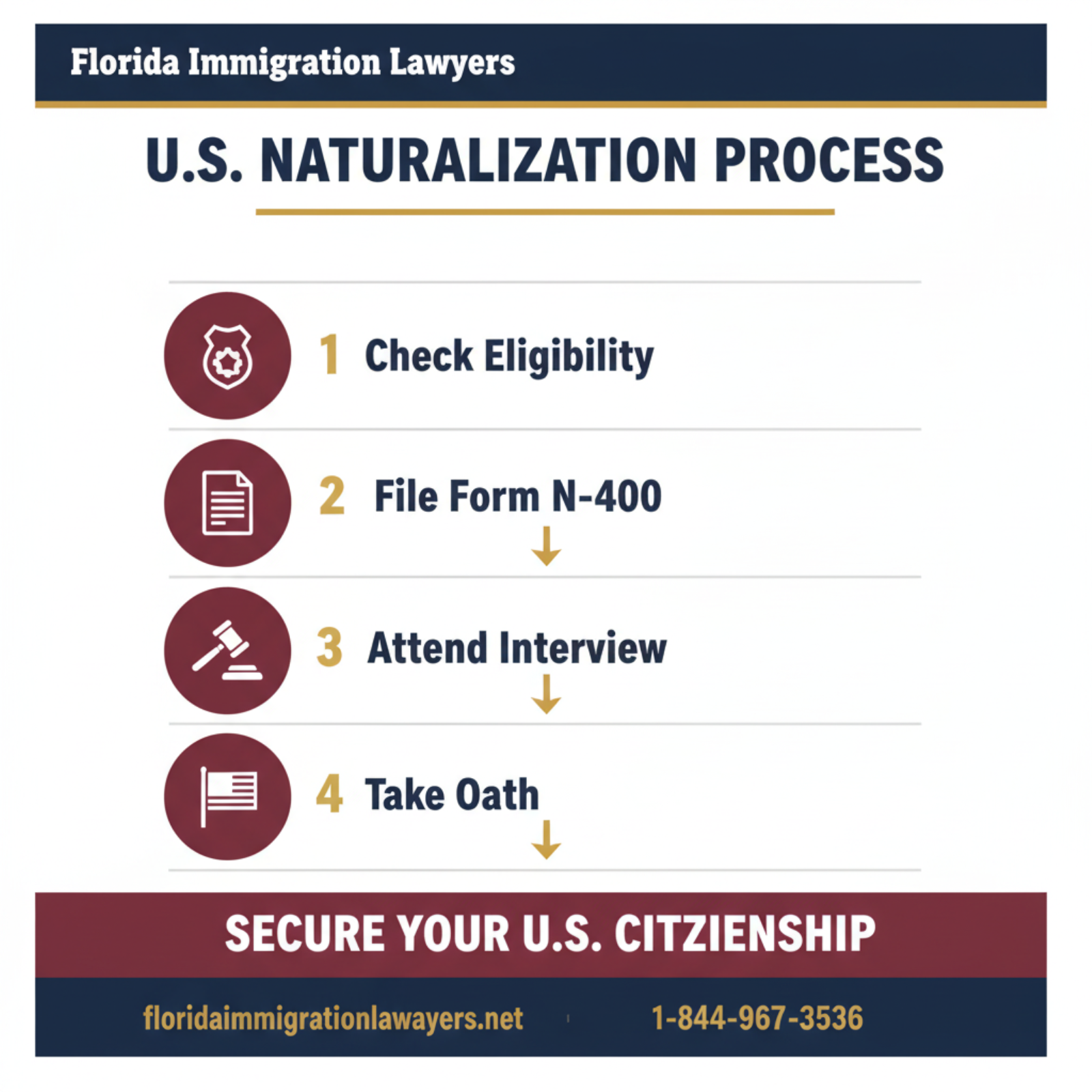 Step-by-step process infographic