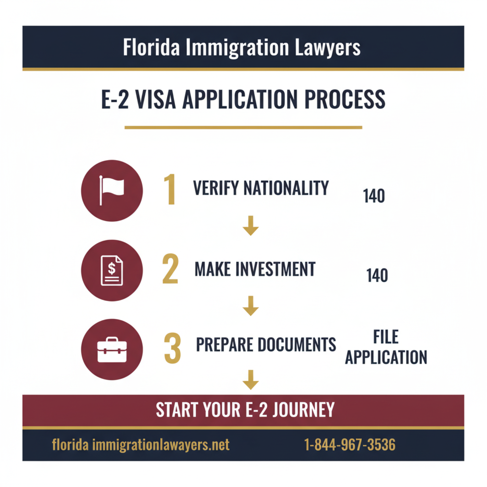 Step-by-step process infographic