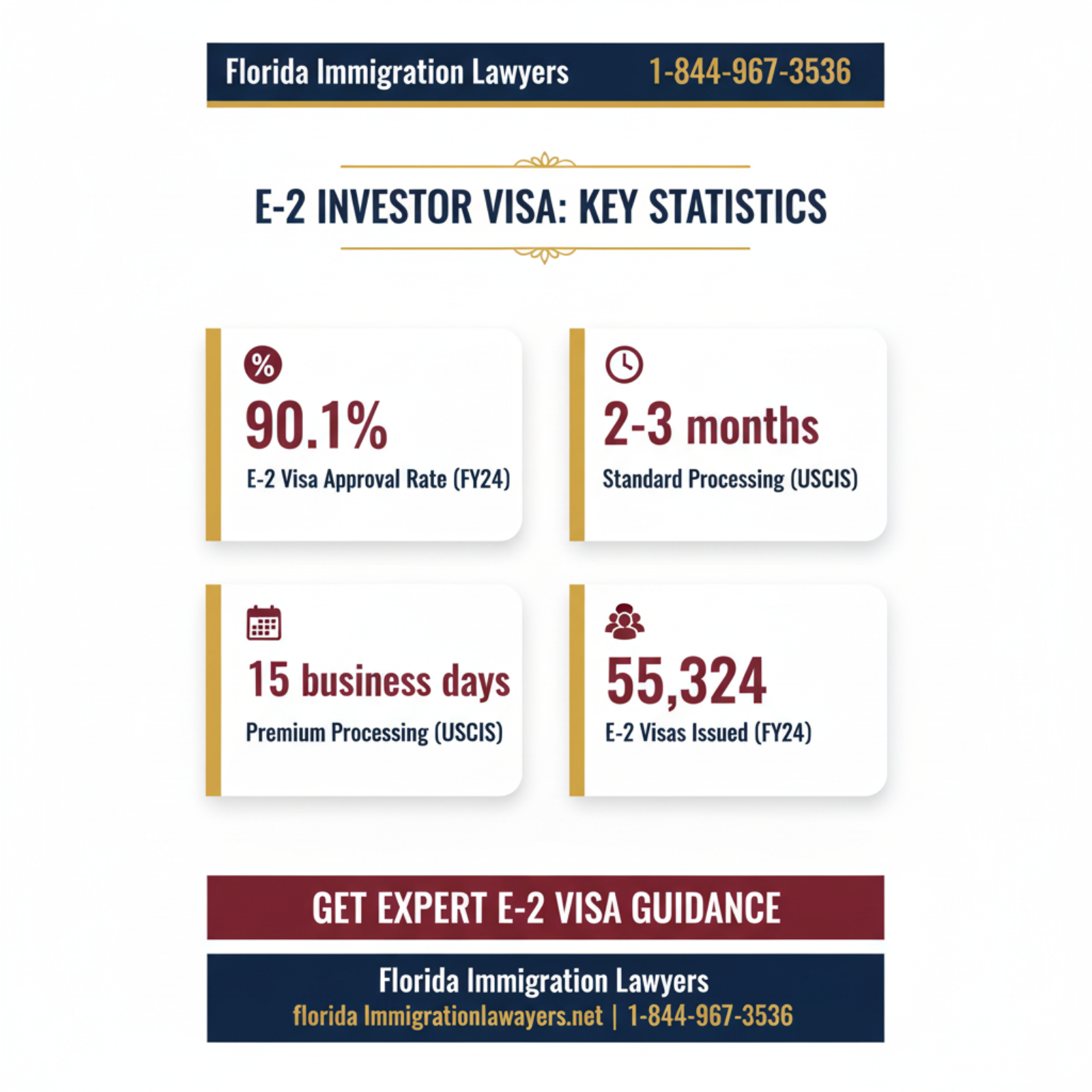 visa E-2 key statistics and data Florida 2026