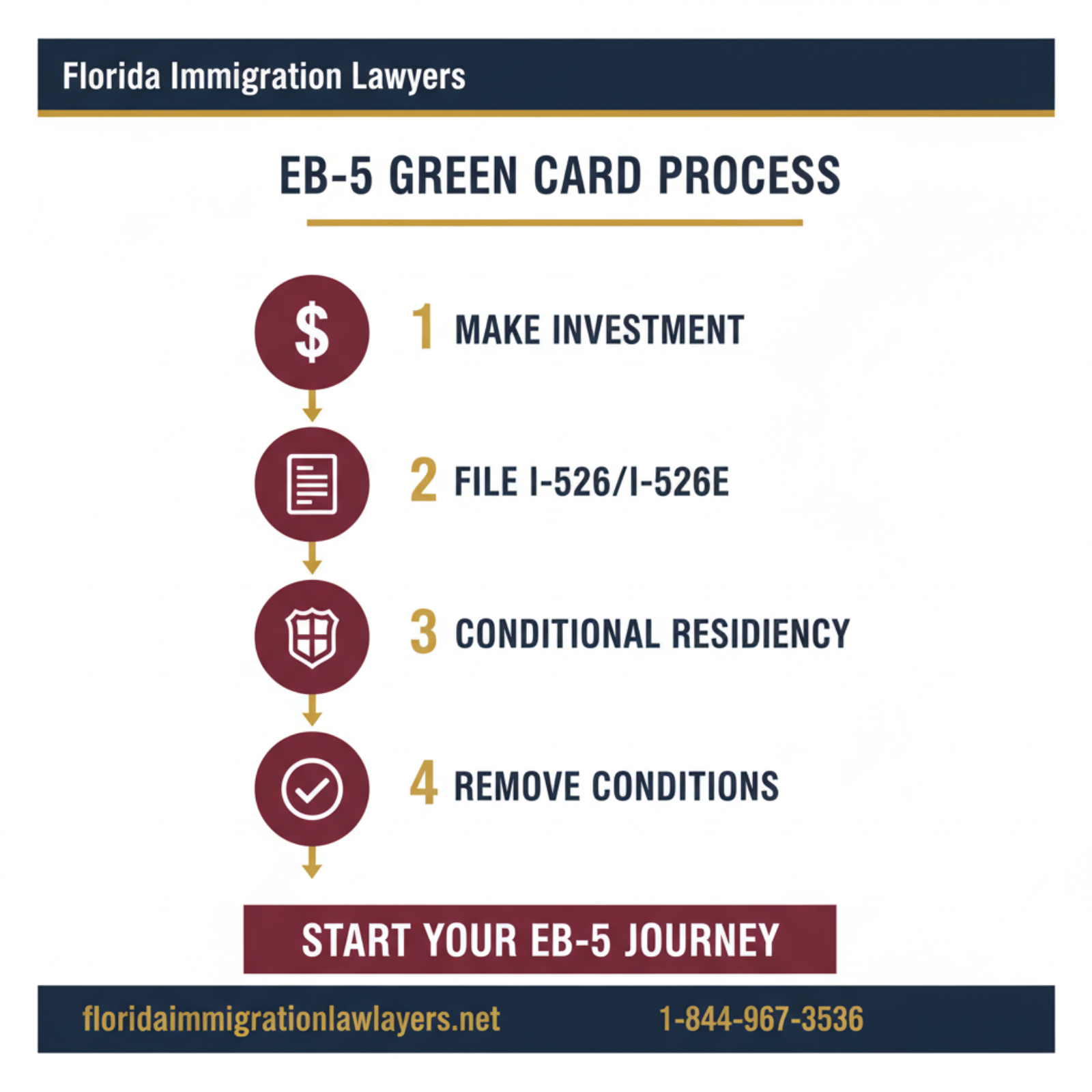 Step-by-step process infographic