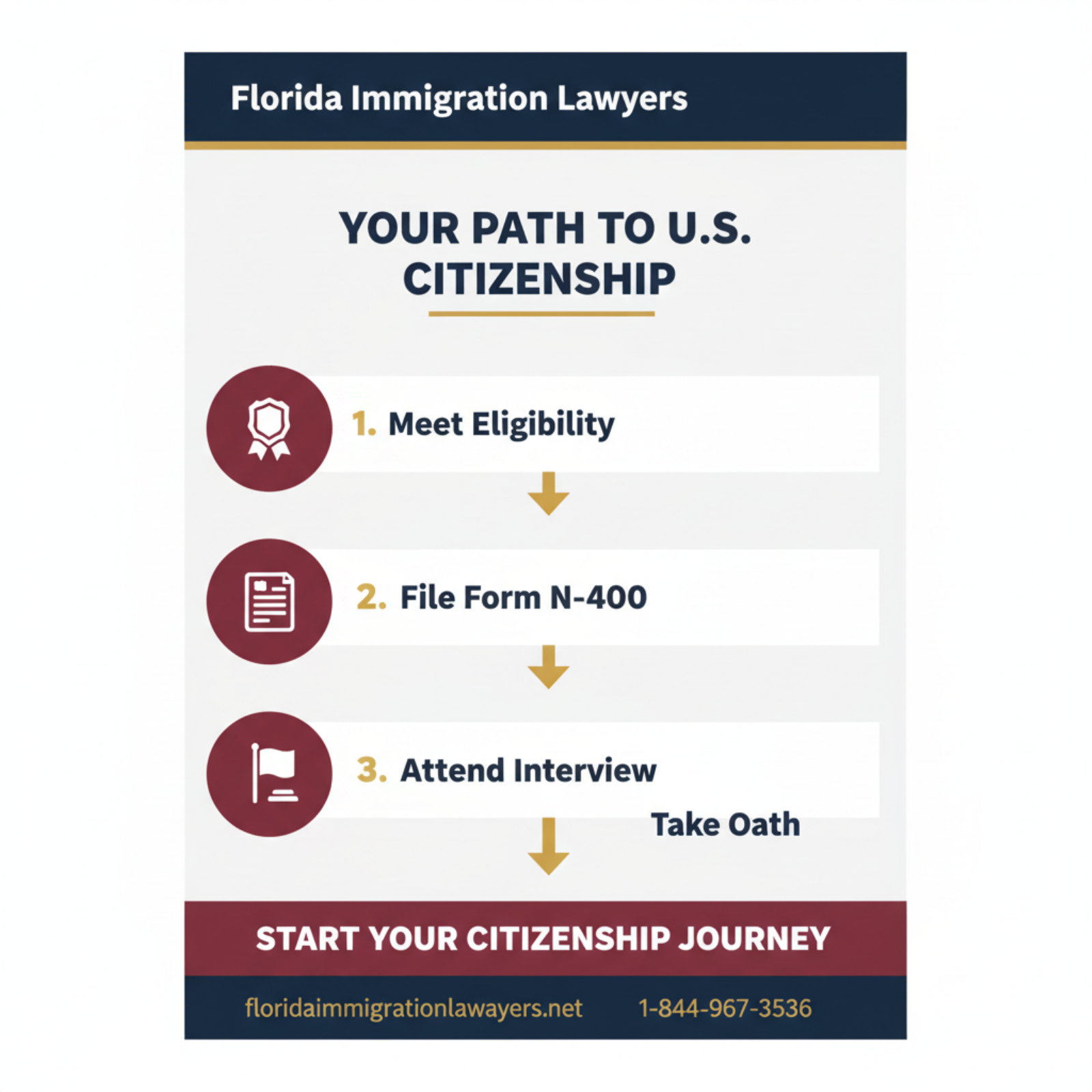 Step-by-step process infographic