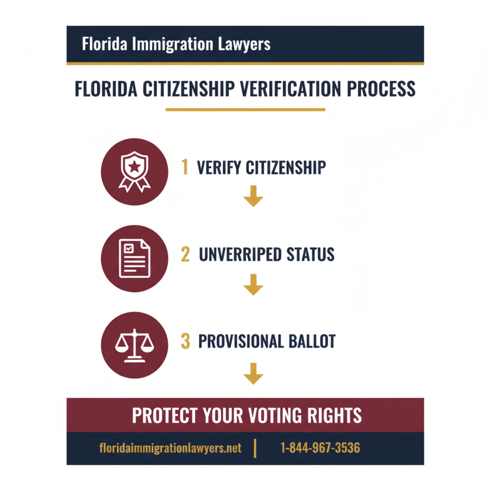 Step-by-step process infographic