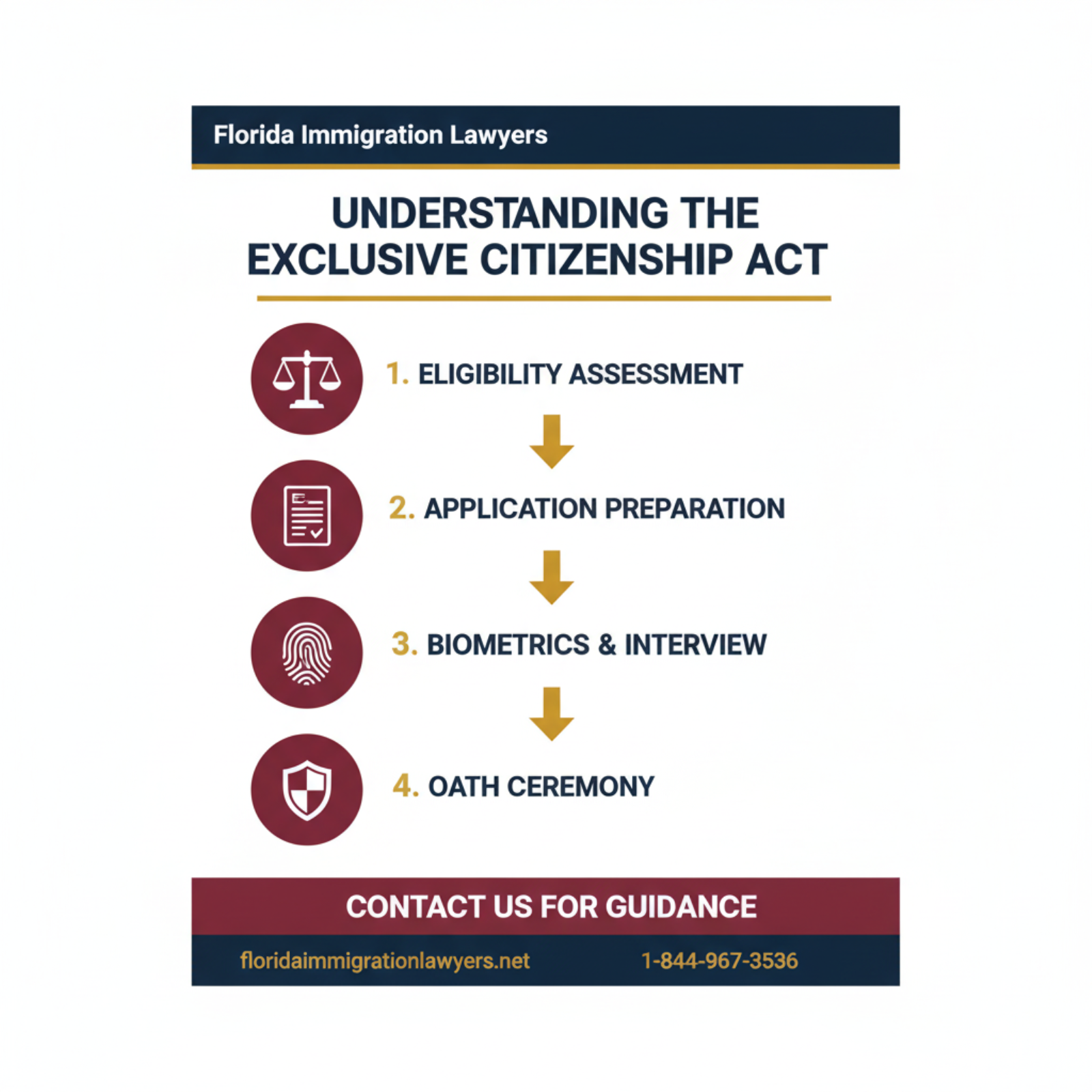 Step-by-step process infographic