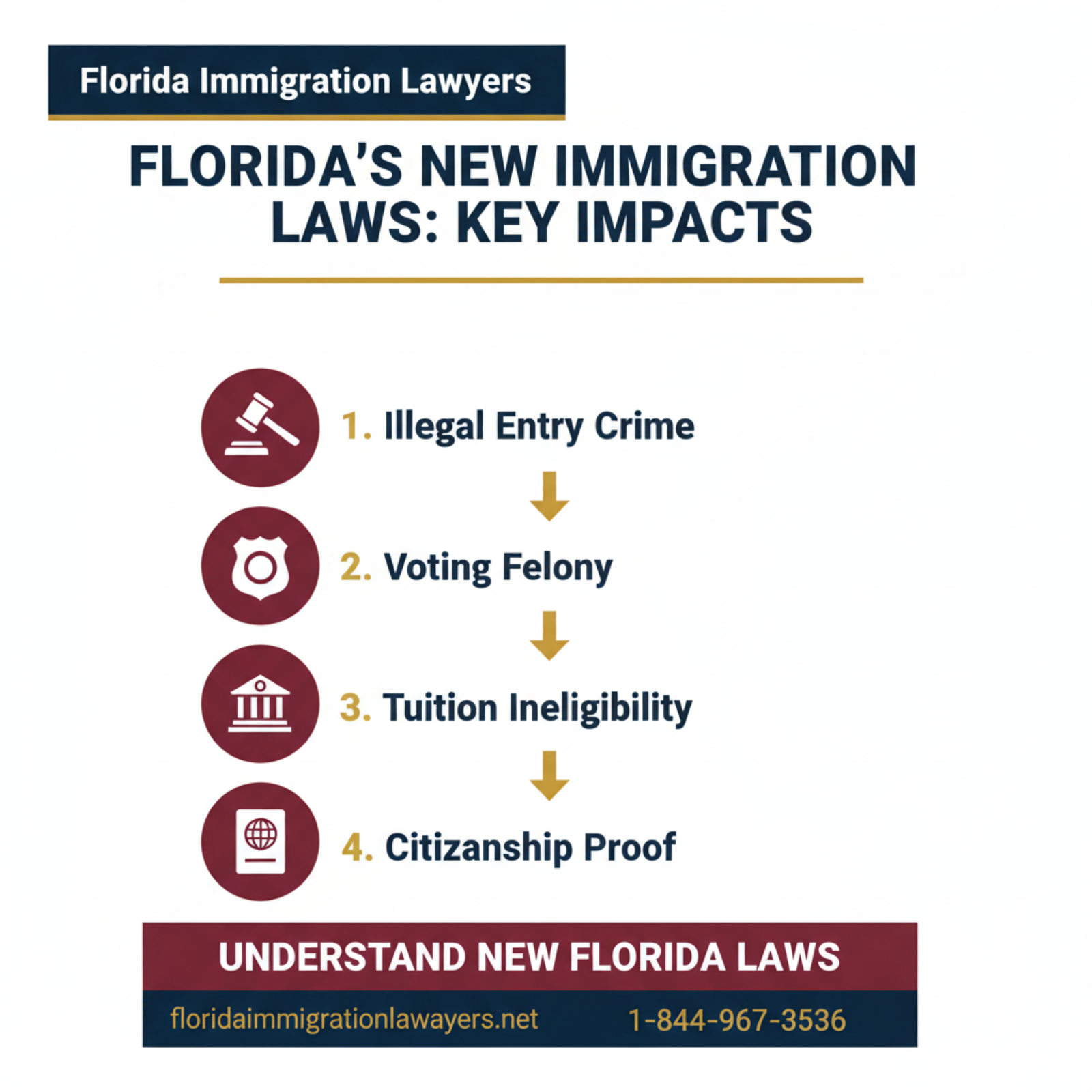 Step-by-step process infographic