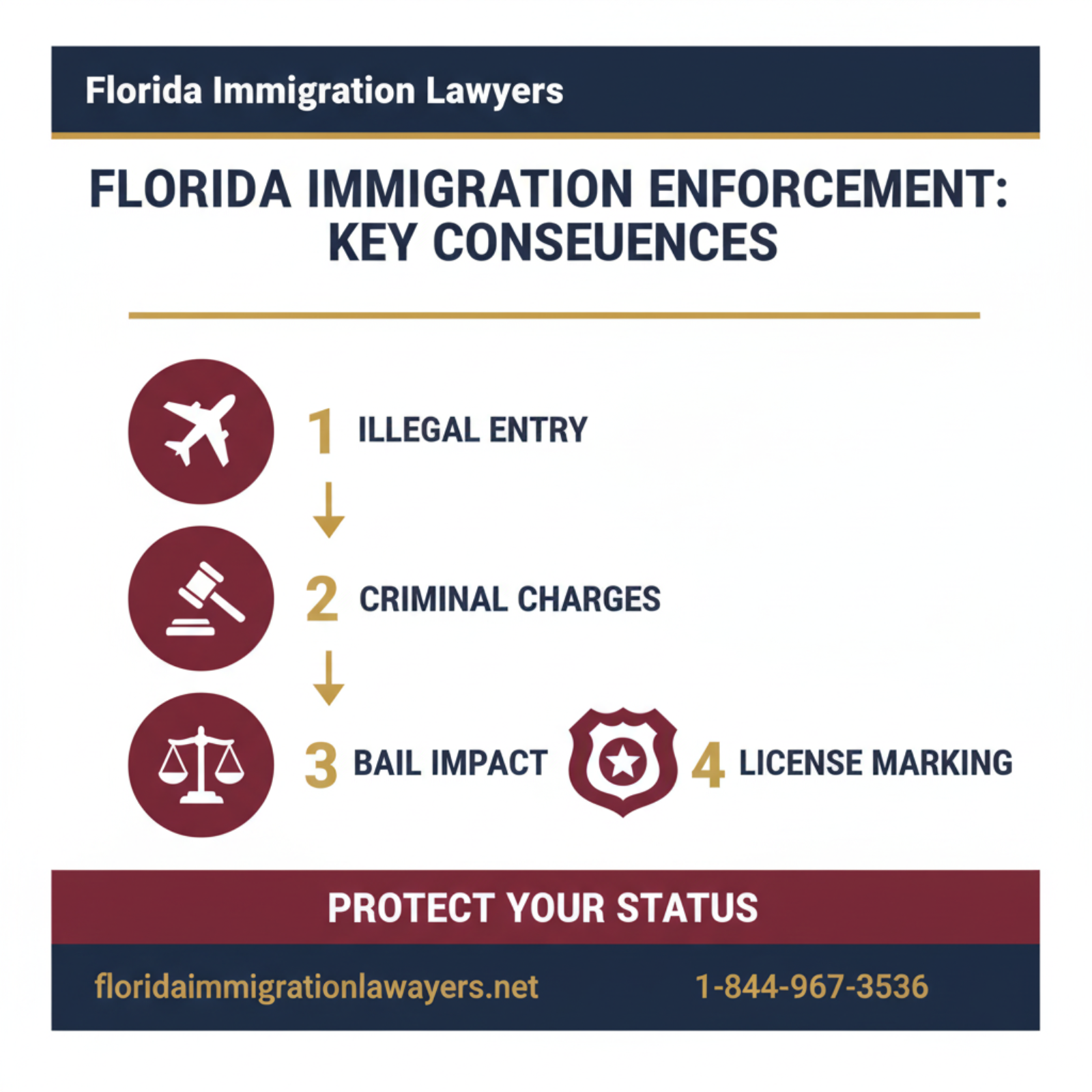 Step-by-step process infographic